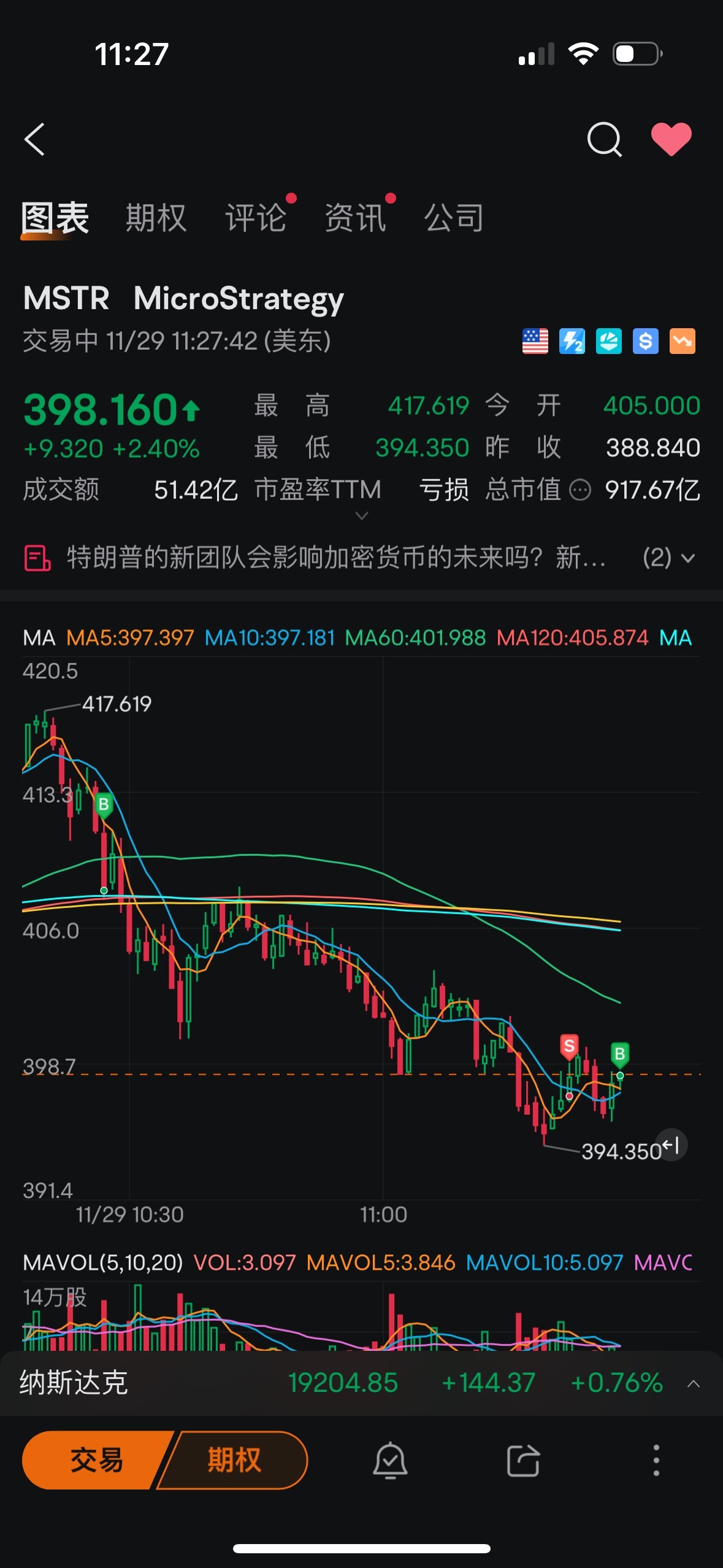 $MicroStrategy (MSTR.US)$ 我不卖，它不涨。我不买，它不跌