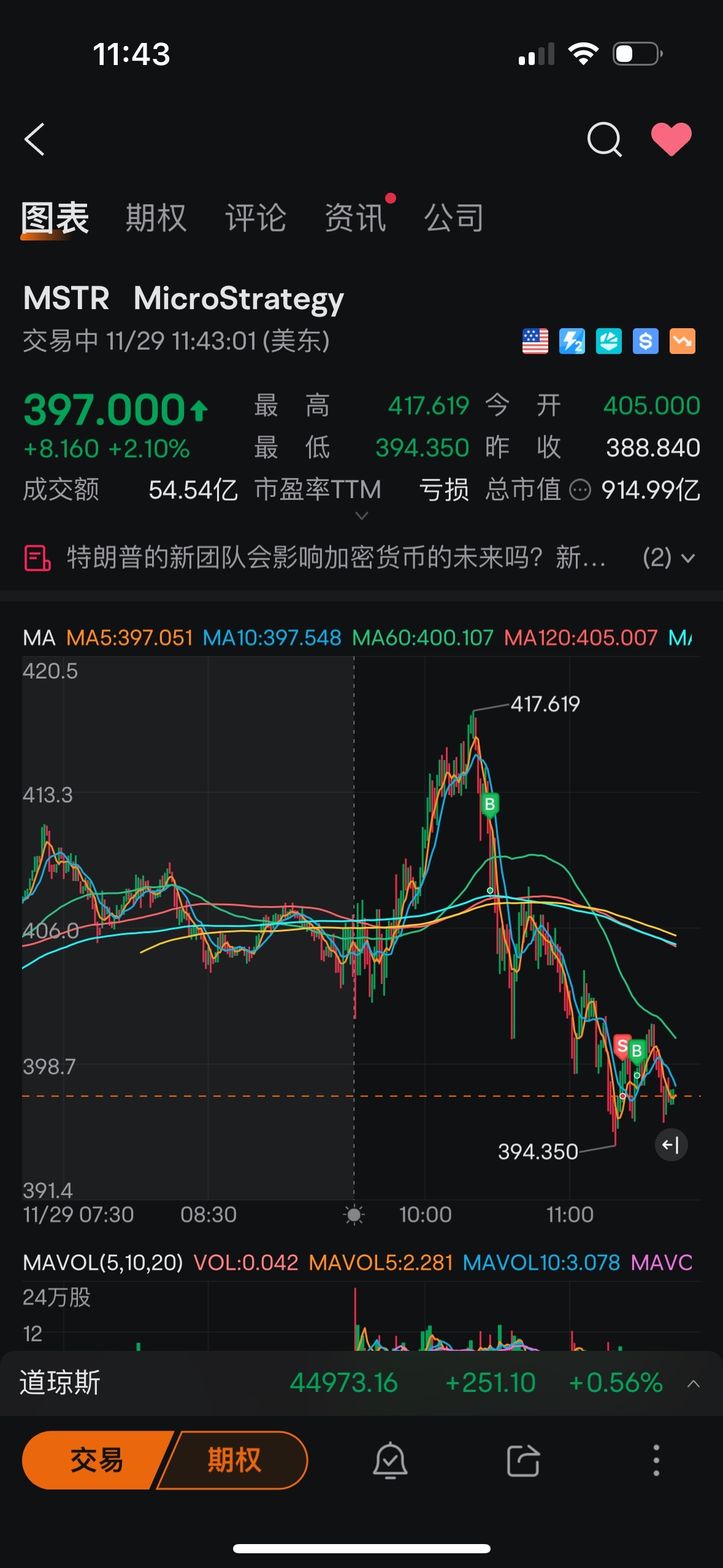 $Strategy (MSTR.US)$ 一個醞釀好的反彈又被我打回去了