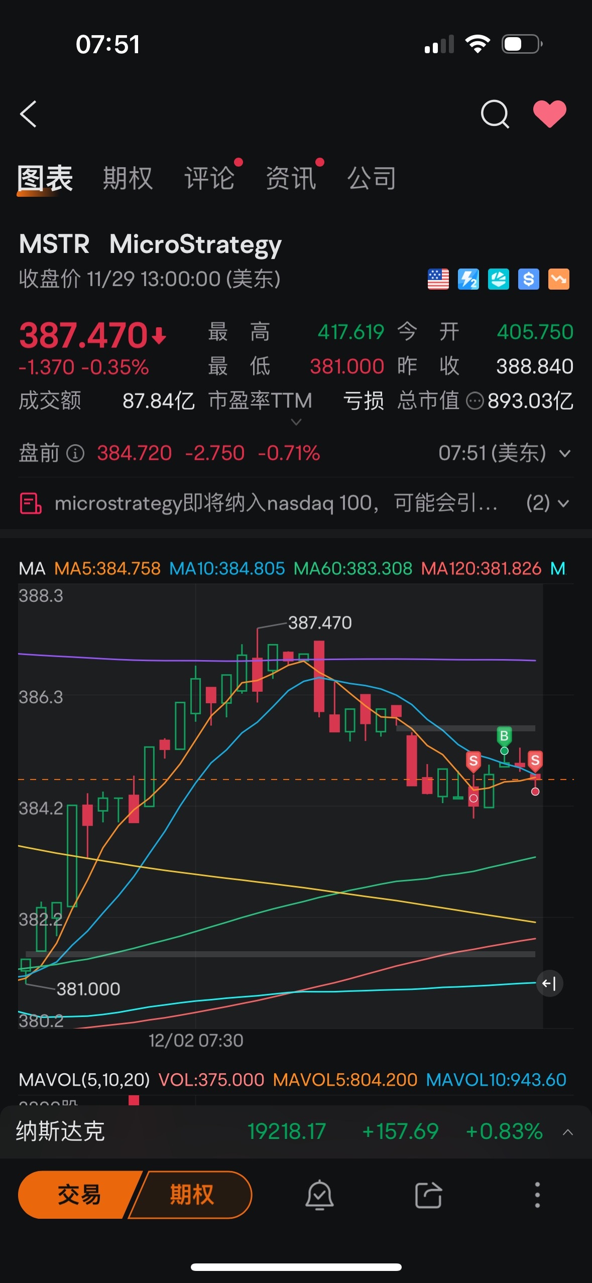 $Strategy (MSTR.US)$ 我他妈的让你跌