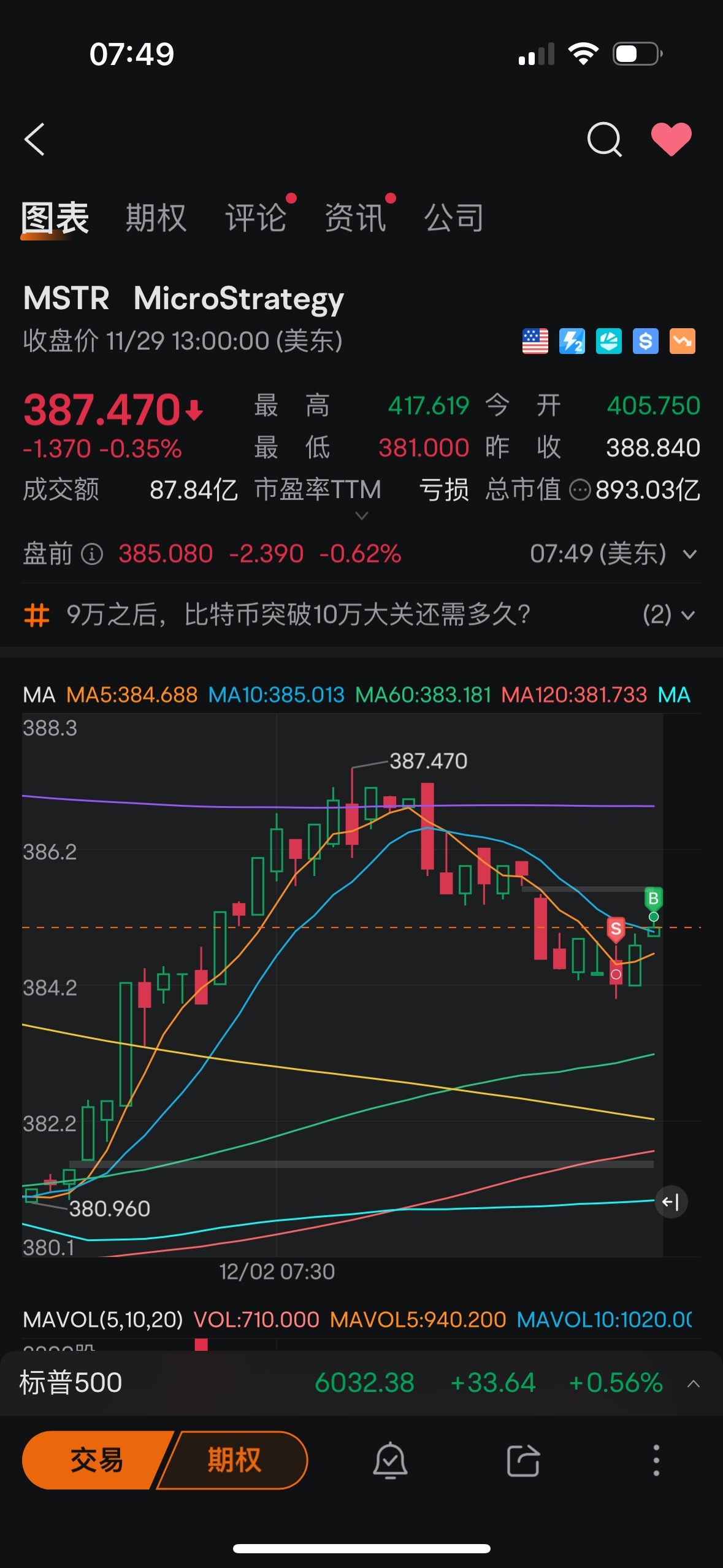 $MicroStrategy (MSTR.US)$ 我他妈的让你找跌后涨