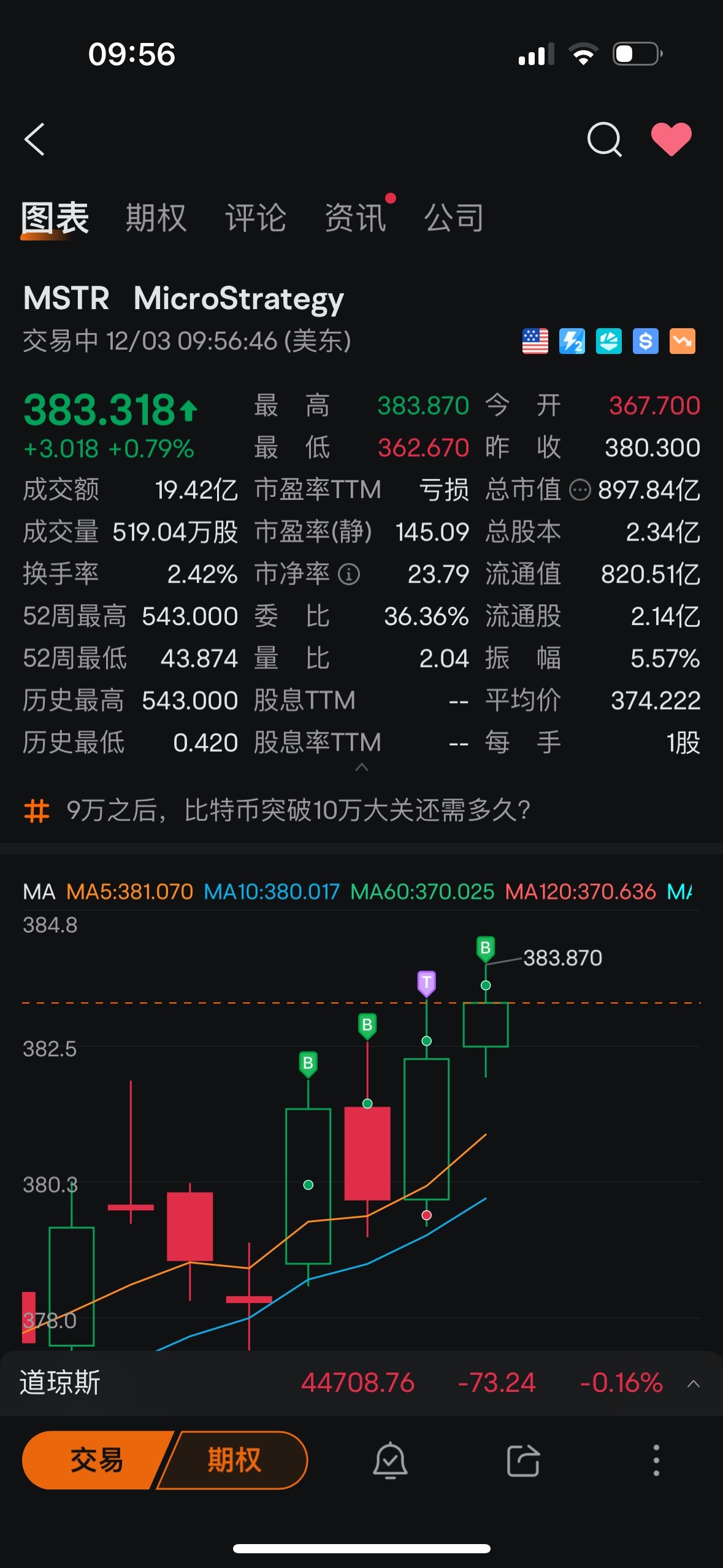 $MicroStrategy (MSTR.US)$ 我他妈的让你涨