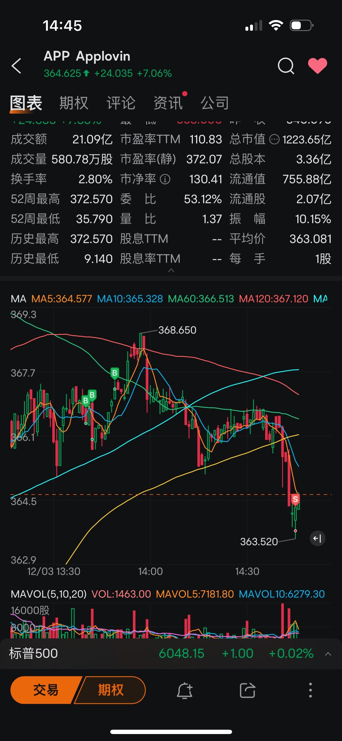 $Applovin (APP.US)$ 我按下卖出键的一刹那暴力反弹