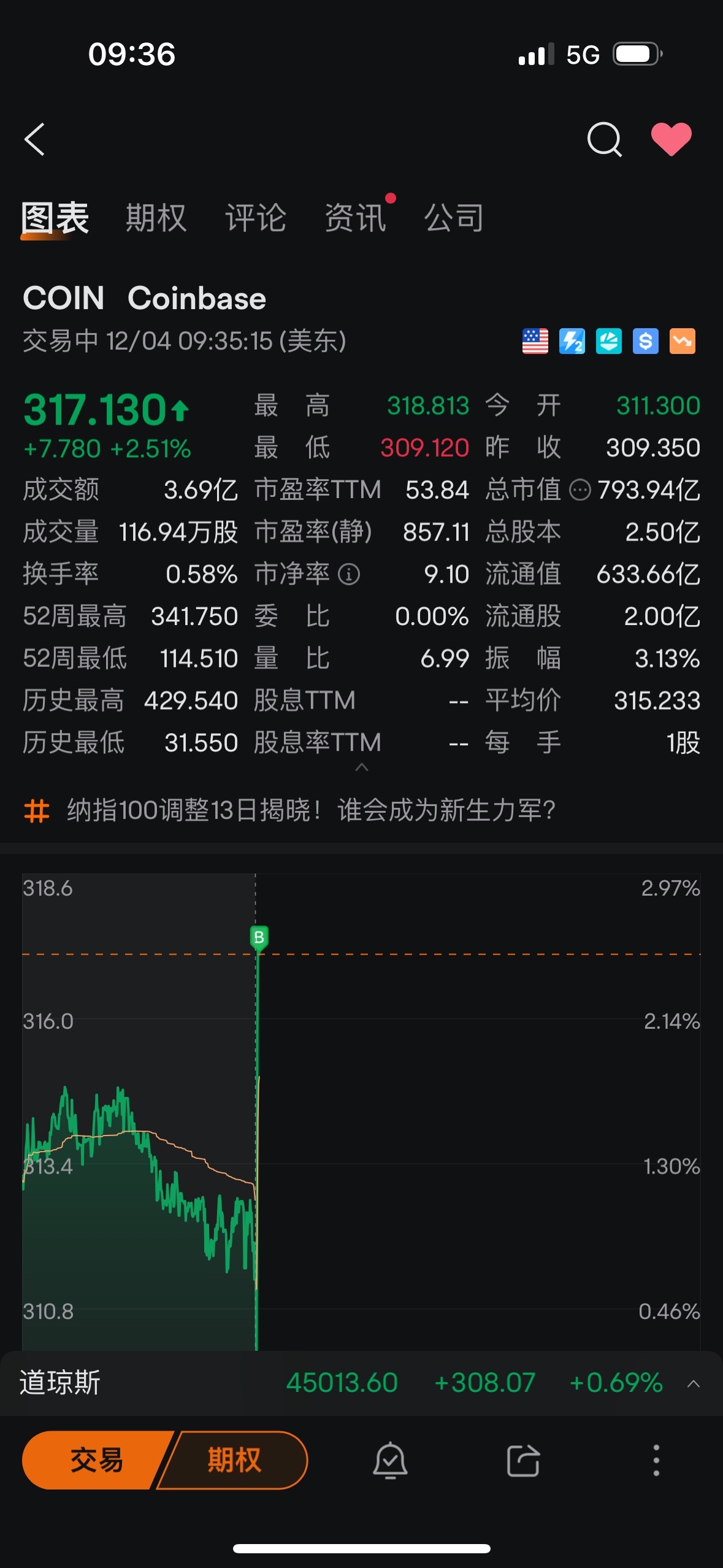 $Coinbase (COIN.US)$ 我他媽的讓你漲