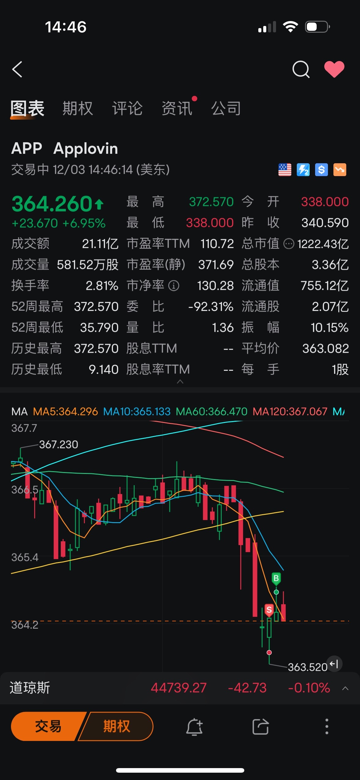 $Applovin (APP.US)$ 我按下买入键的一刹那暴力下跌