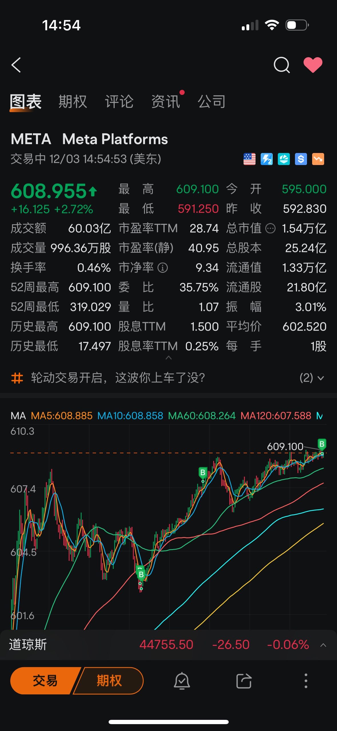 $Meta Platforms (META.US)$ 他妈的让你涨