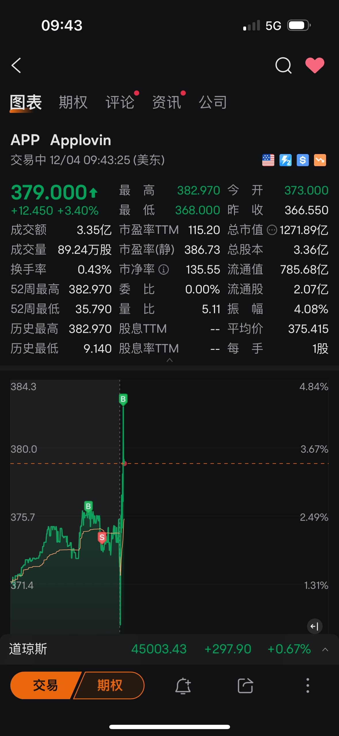 $Applovin (APP.US)$ 這就是我，一個永恒的傳奇