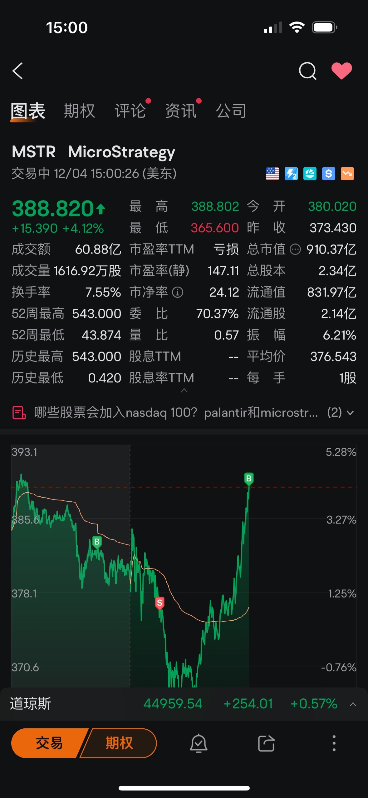 $MicroStrategy (MSTR.US)$ 我他媽的讓你漲