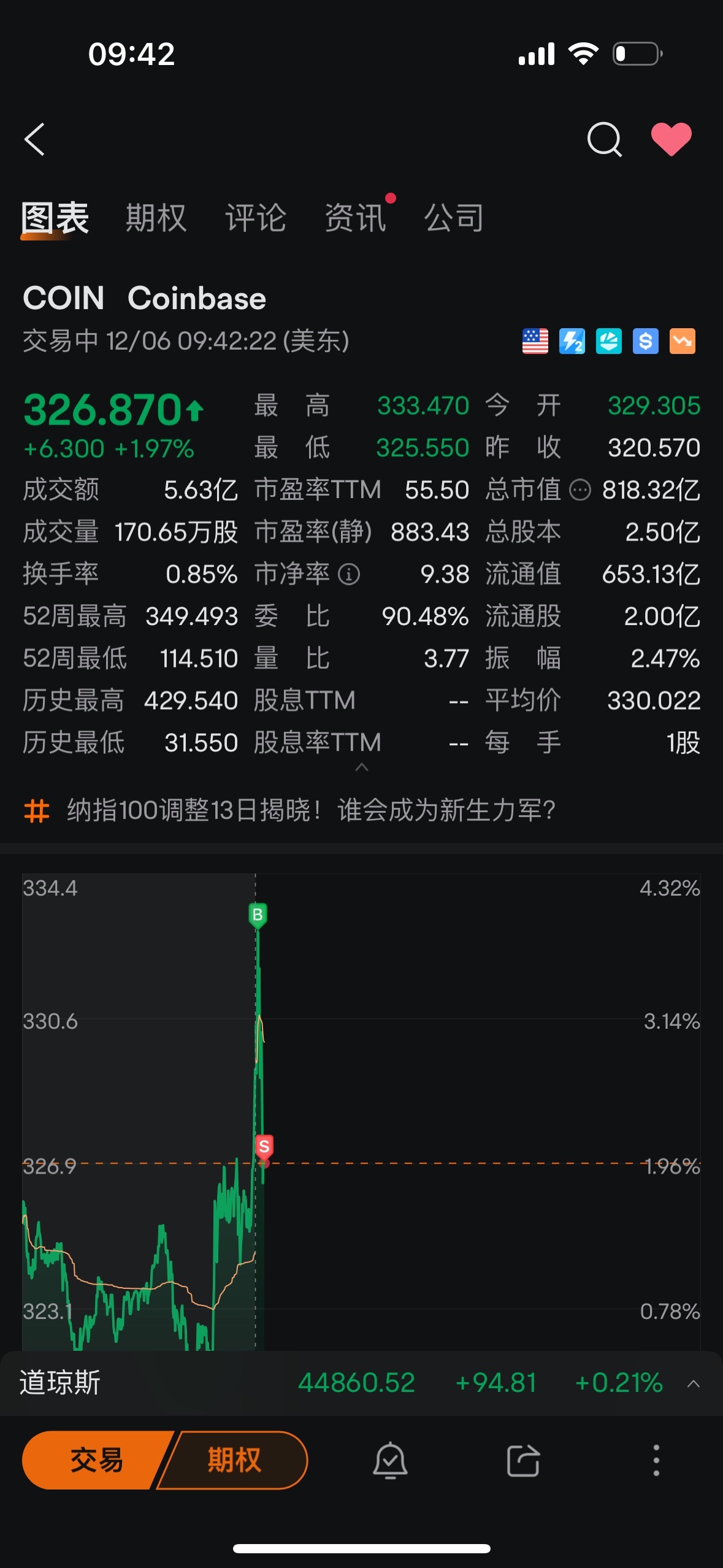 $Coinbase (COIN.US)$ 今天的任務完成了