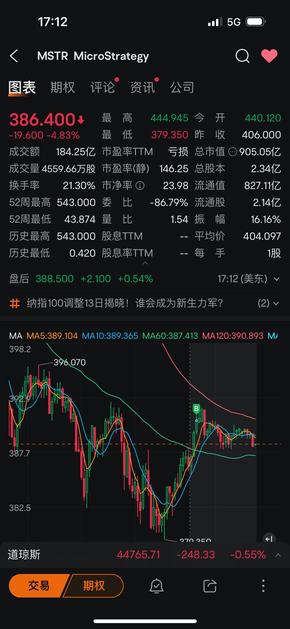 盘后卖了$Applovin (APP.US)$ 换成了$Strategy (MSTR.US)$ , 我从未让自己失望- moomoo 社区