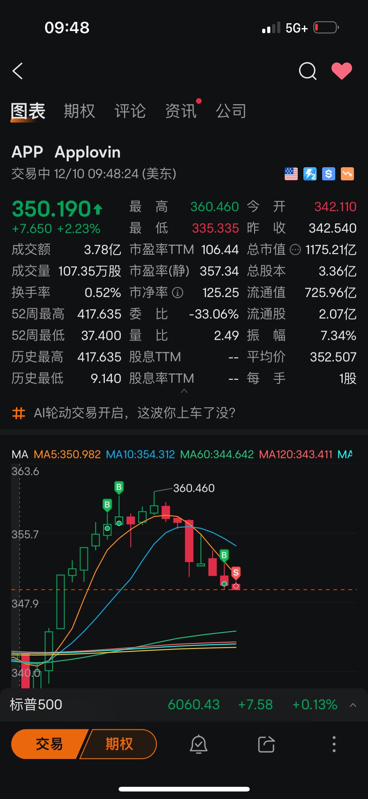 $Applovin (APP.US)$ 今天的指標完成了