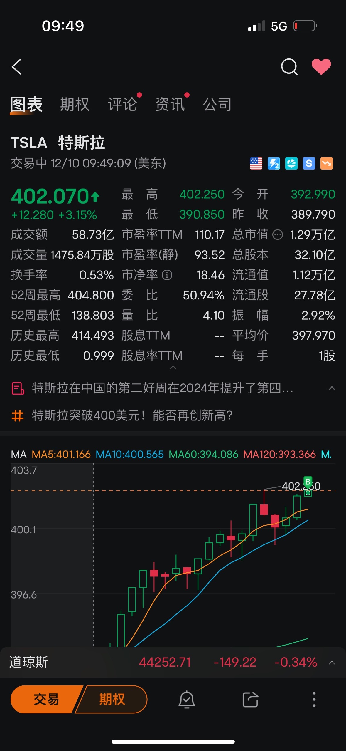 $特斯拉 (TSLA.US)$ 我他媽的讓你漲