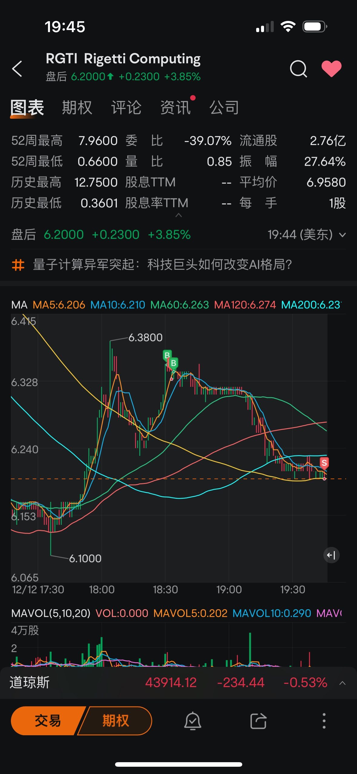 $Rigetti Computing (RGTI.US)$ 賣了，大家一起來見證接下來的保障吧