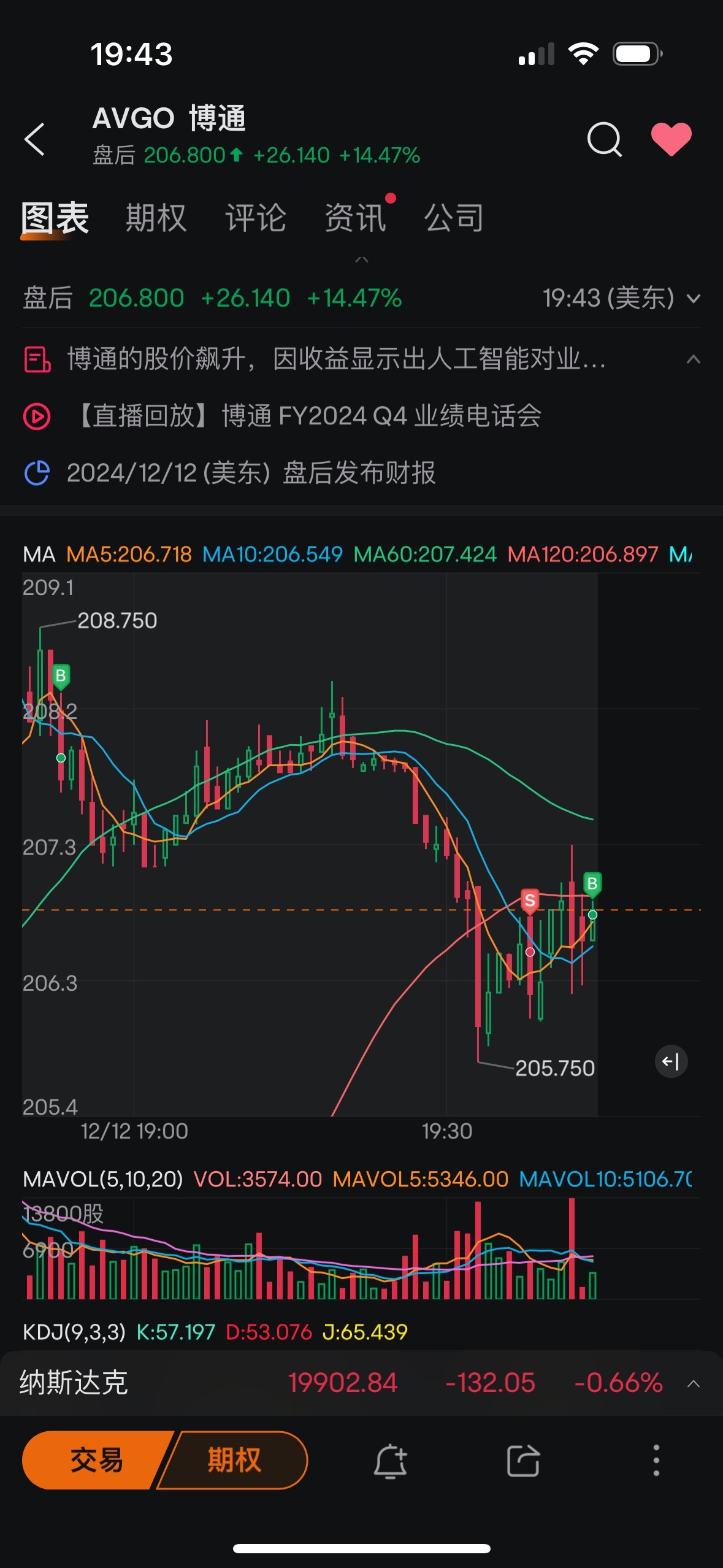 $博通 (AVGO.US)$ 买回来，接着赔