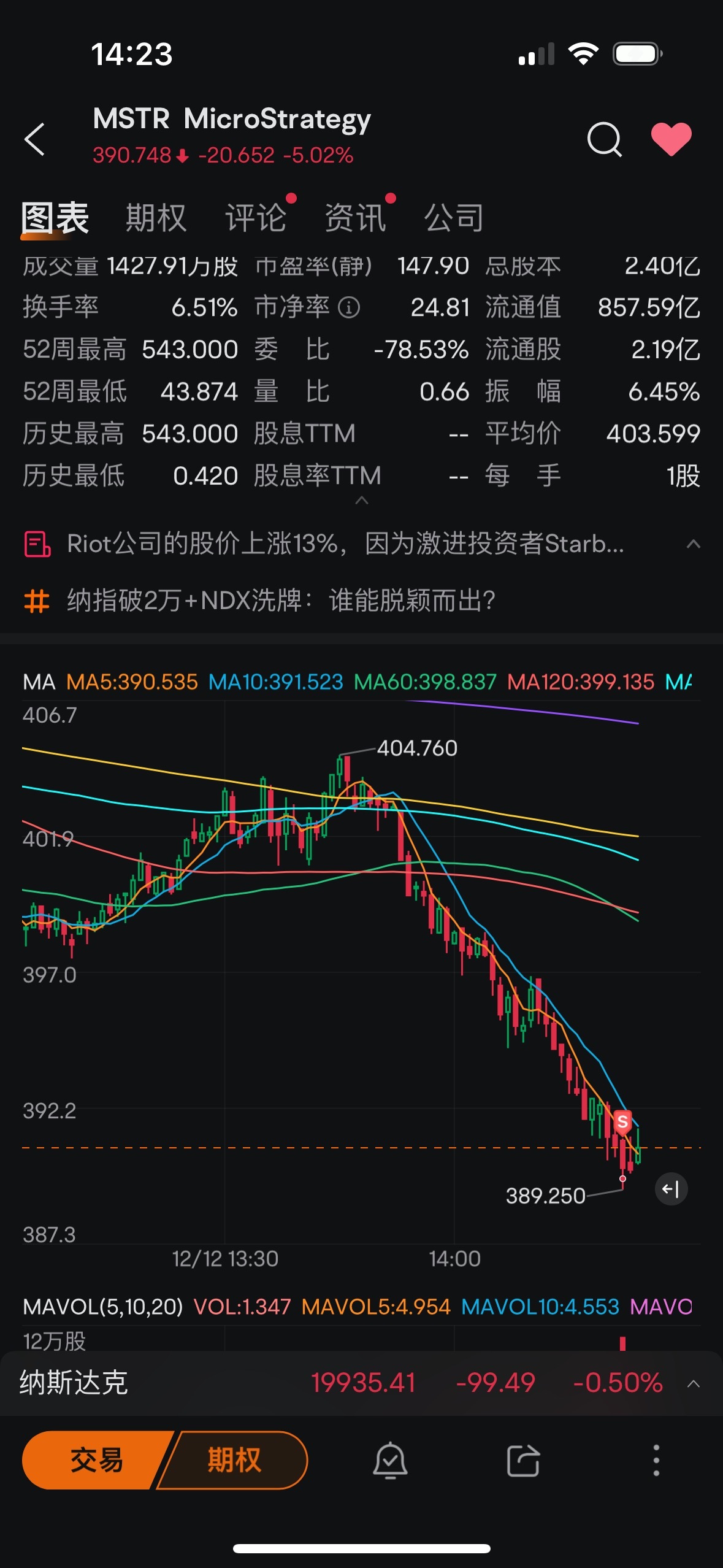 $MicroStrategy (MSTR.US)$ 黄金买点