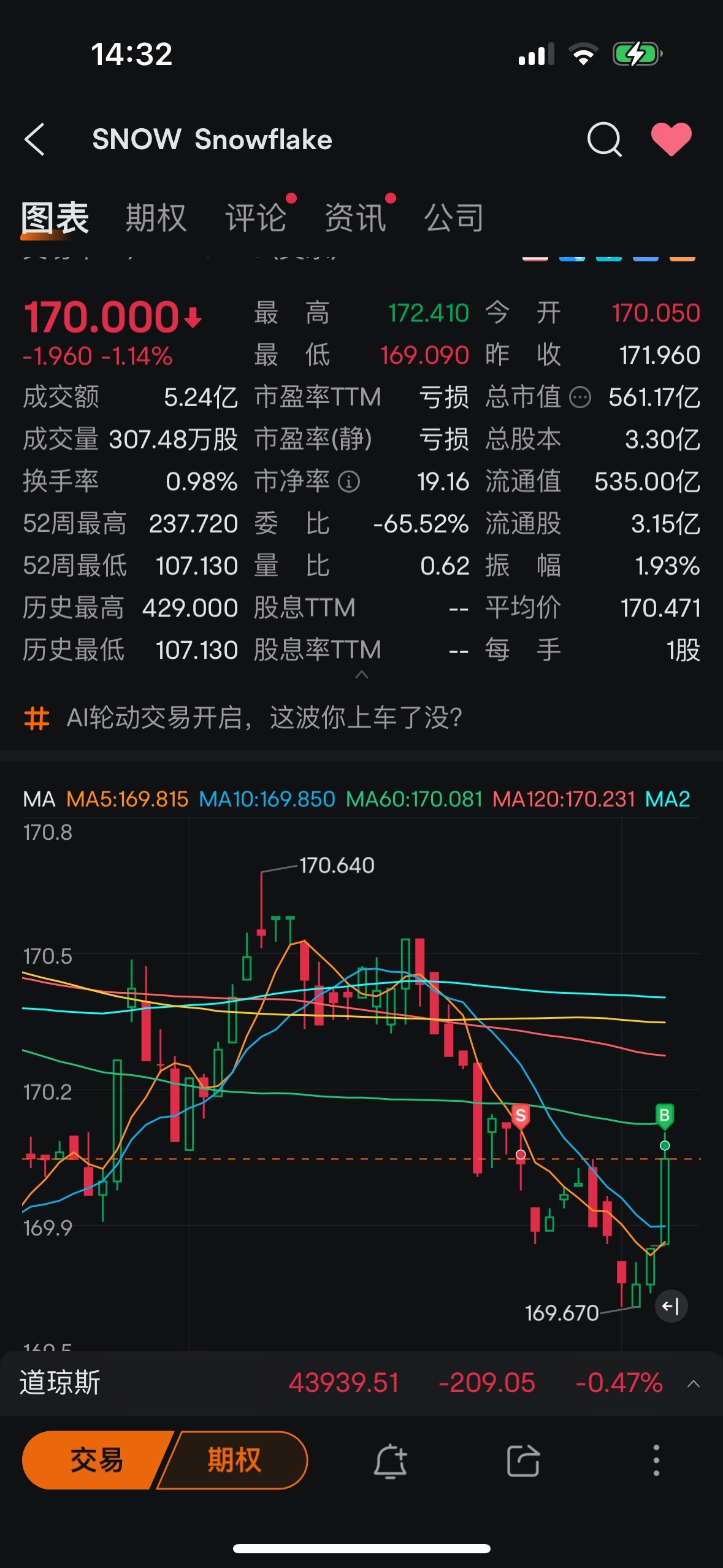 $Snowflake (SNOW.US)$ 非逼着我賣然後你才肯漲