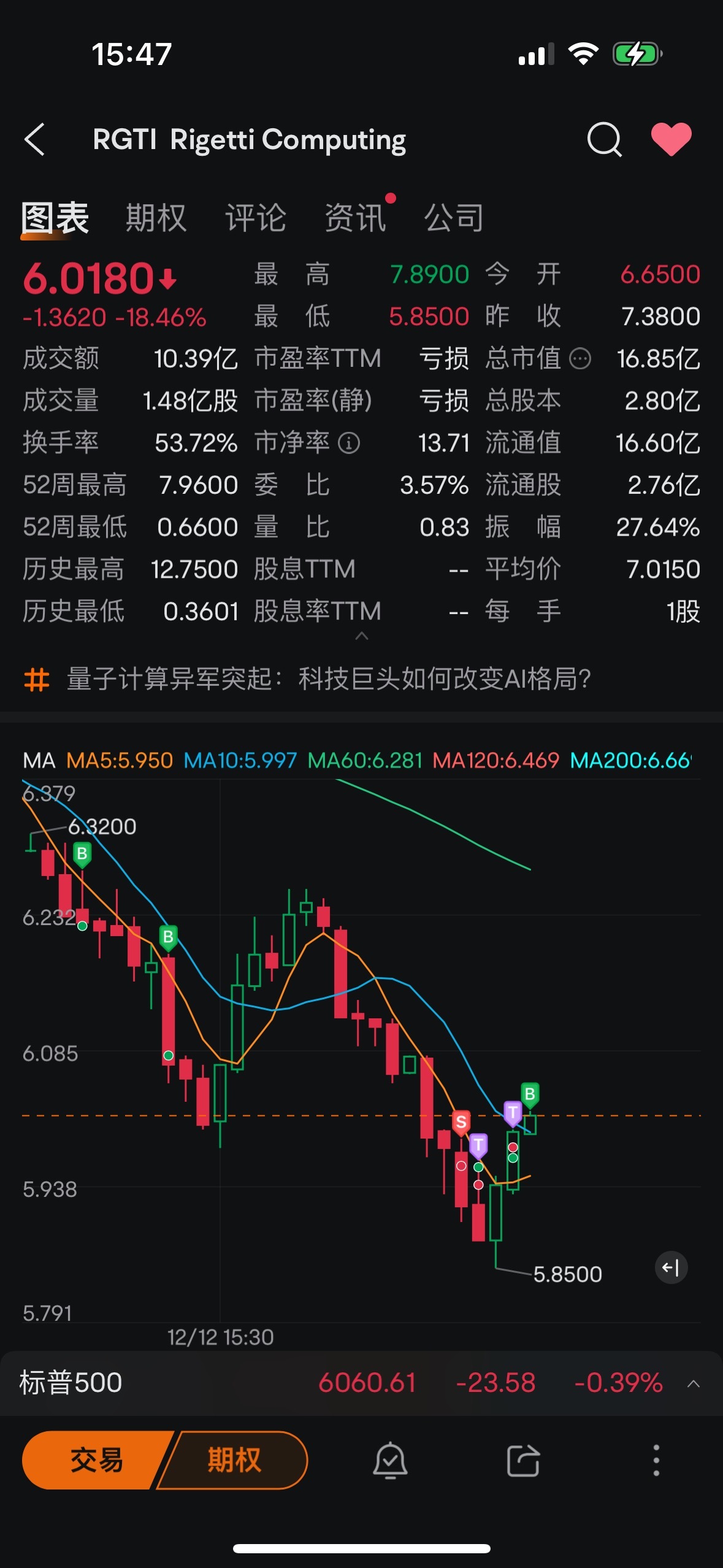 $Rigetti Computing (RGTI.US)$ 我不卖，它不涨，我不买，它不跌