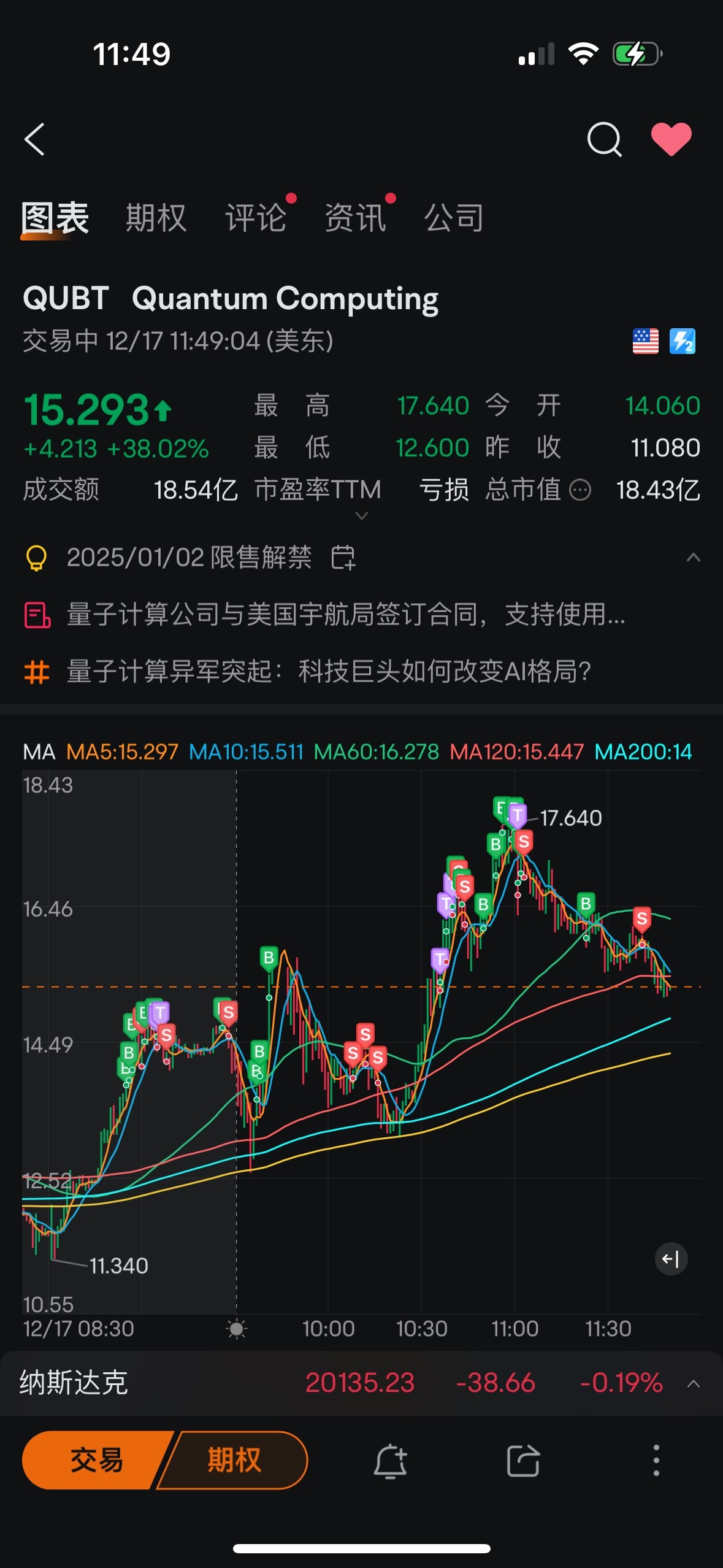 $Quantum Computing (QUBT.US)$ A fierce operation, seems like a fool at the end.