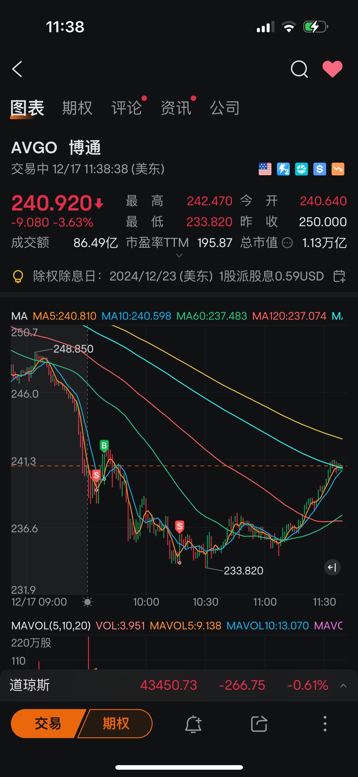 Broadcom (AVGO.US)$ It should be sold at the lowest point, ... - moomoo  Community