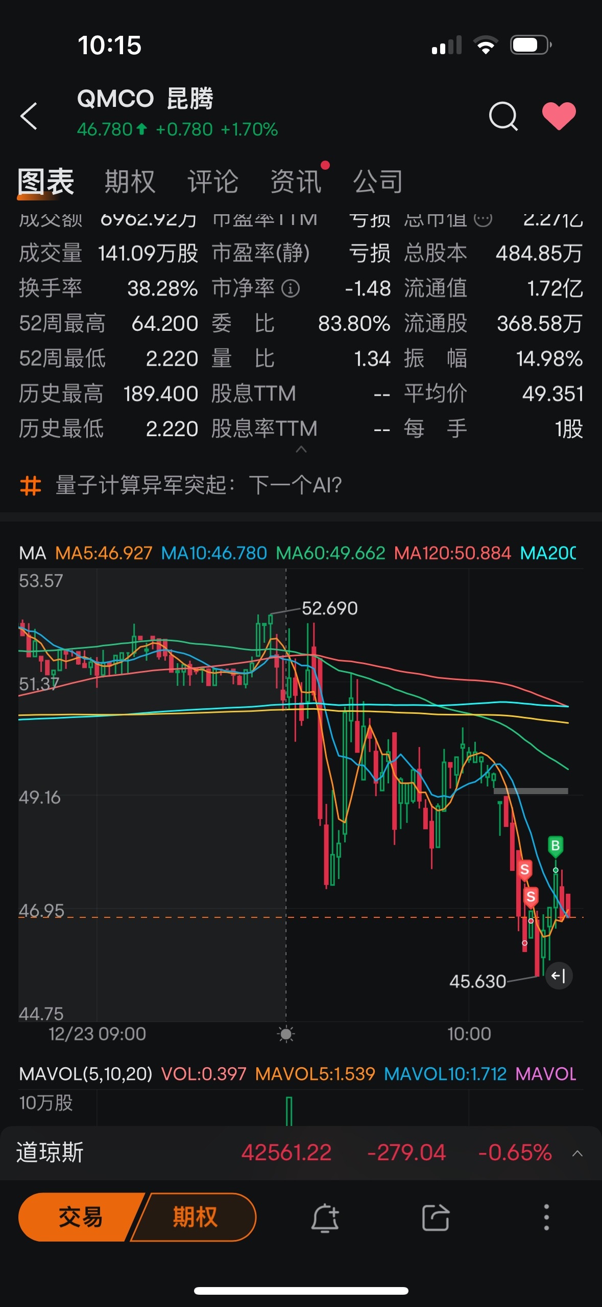 $昆騰 (QMCO.US)$ 我一買，它就跌