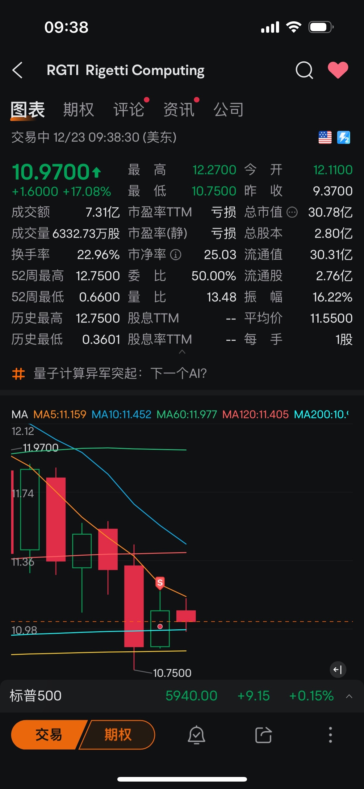 $Rigetti Computing (RGTI.US)$ 别怪我没提醒你