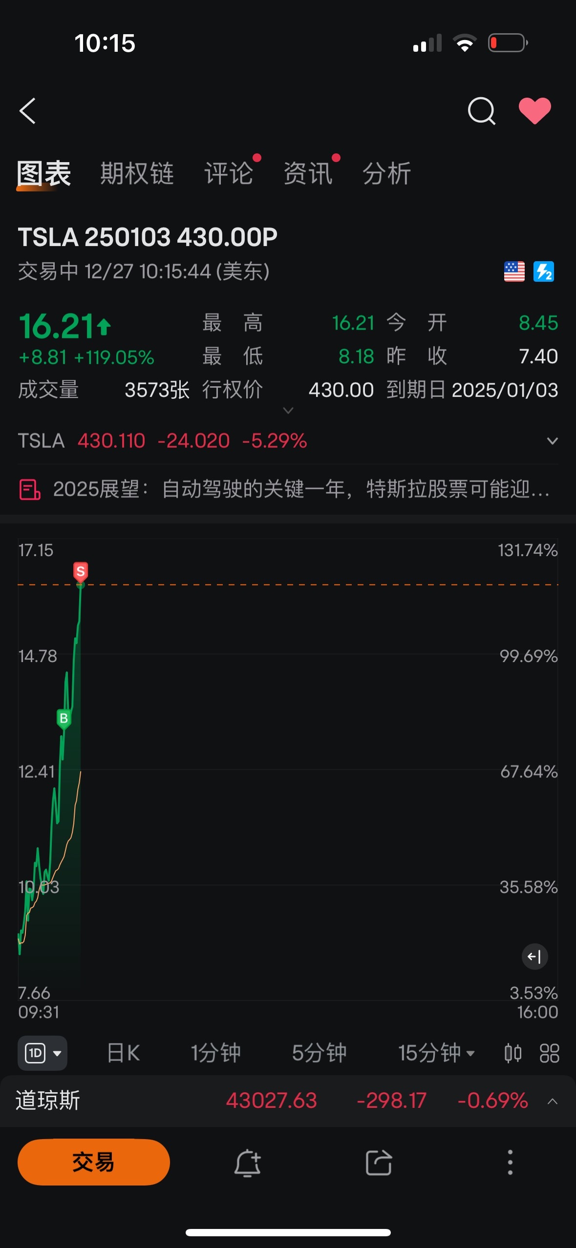 $TSLA 250103 430.00P$