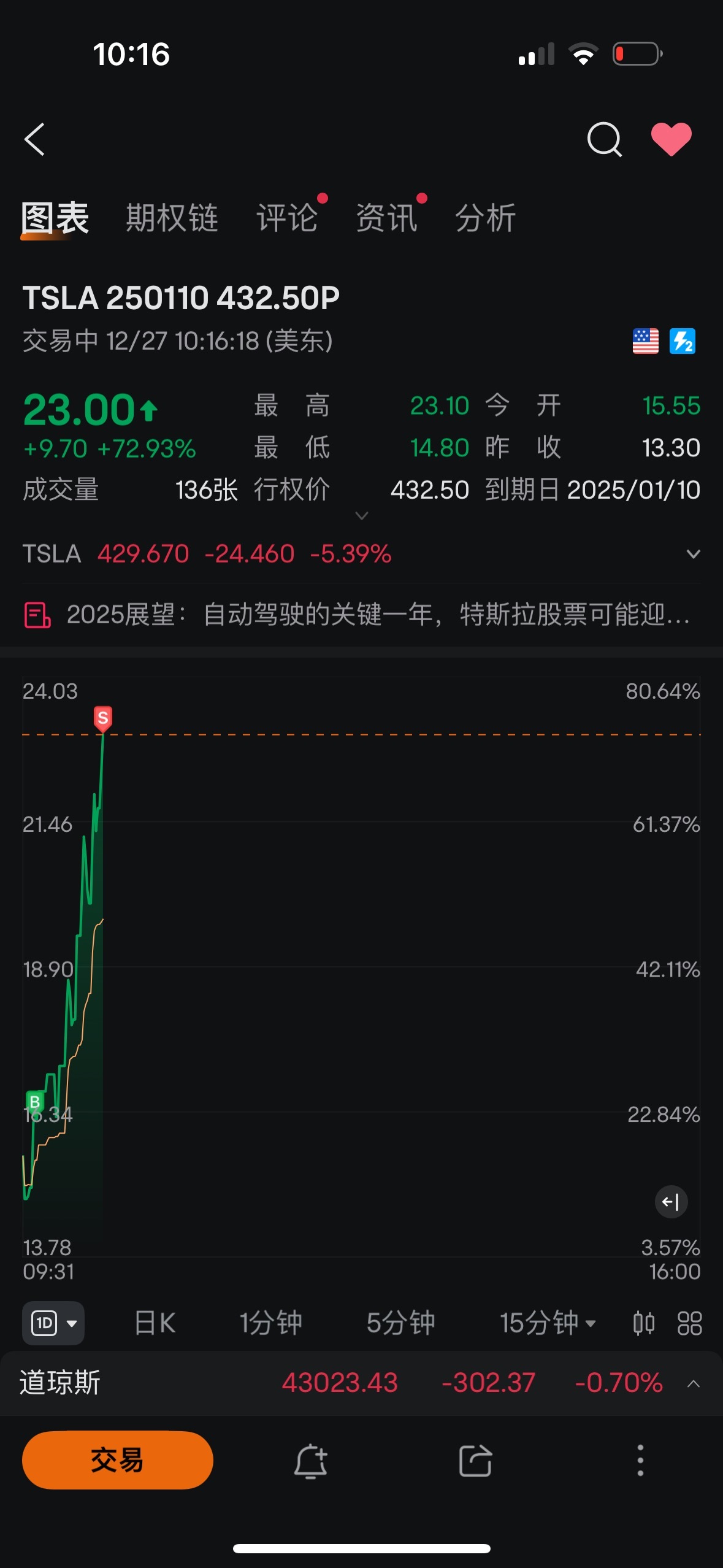 $TSLA 250110 432.50P$ 還有更多，分批止盈