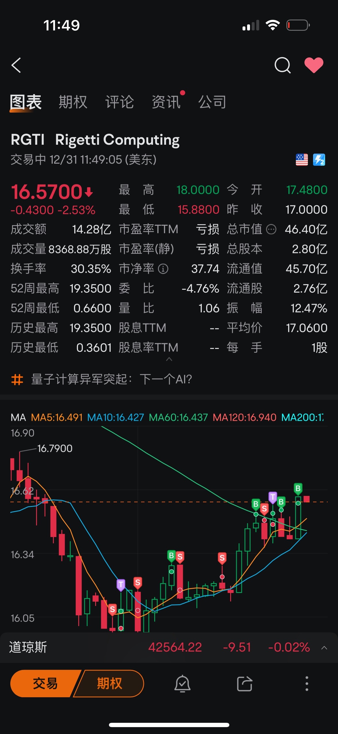 $リジッティ・コンピューティング・インク (RGTI.US)$ 一生を逃れられない呪い