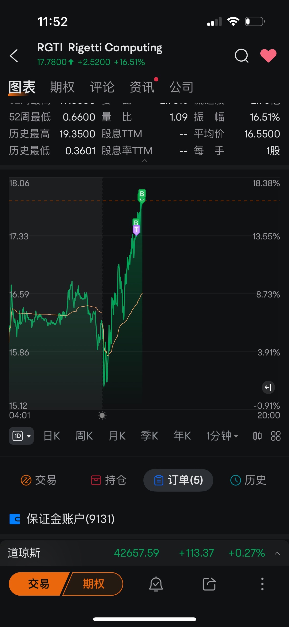 $Rigetti Computing (RGTI.US)$