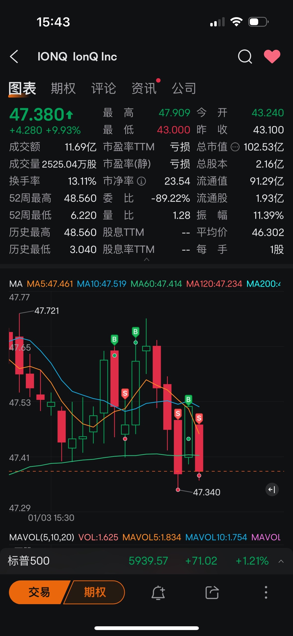 $IonQ Inc (IONQ.US)$ 教你如何十分钟亏光一个月得盈利