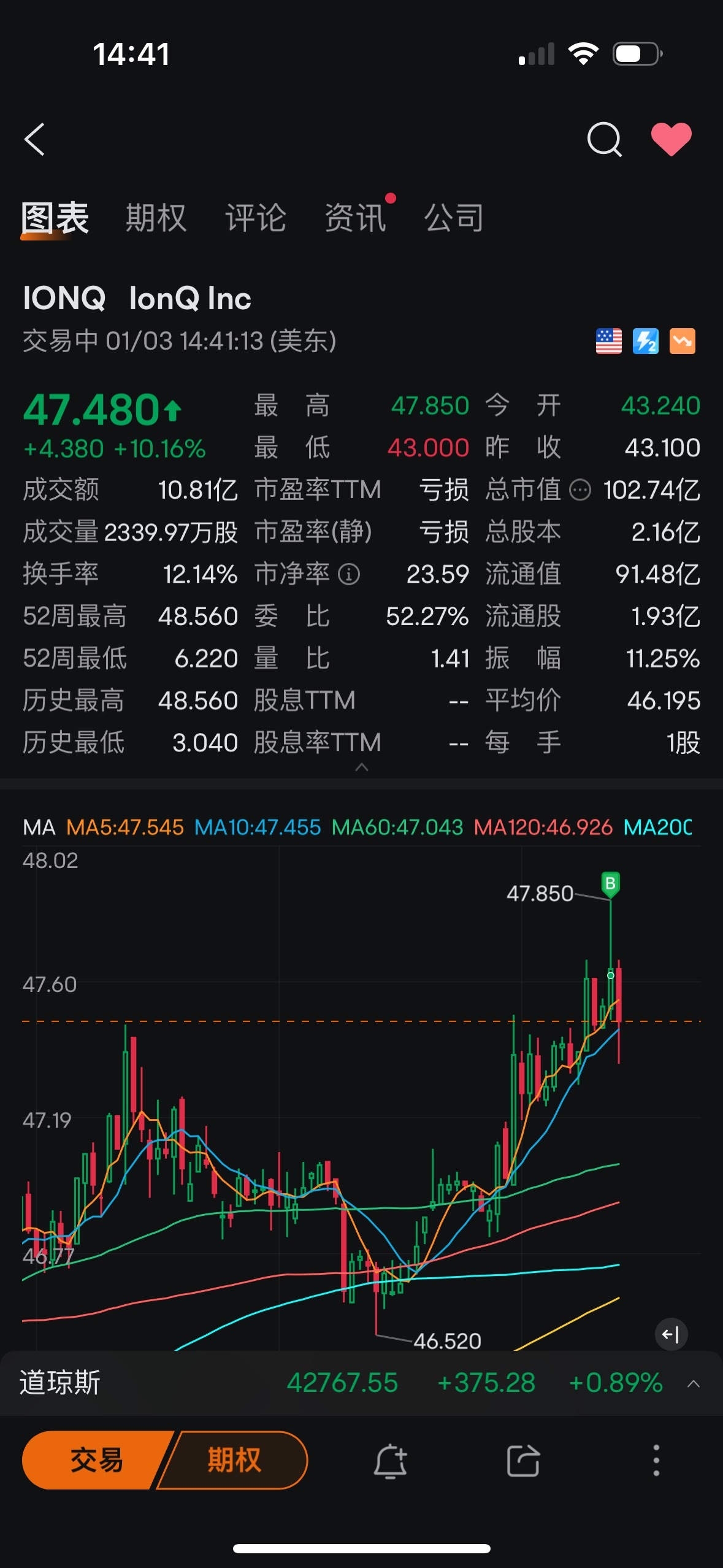 $IonQ Inc (IONQ.US)$ 真他妈的邪门了