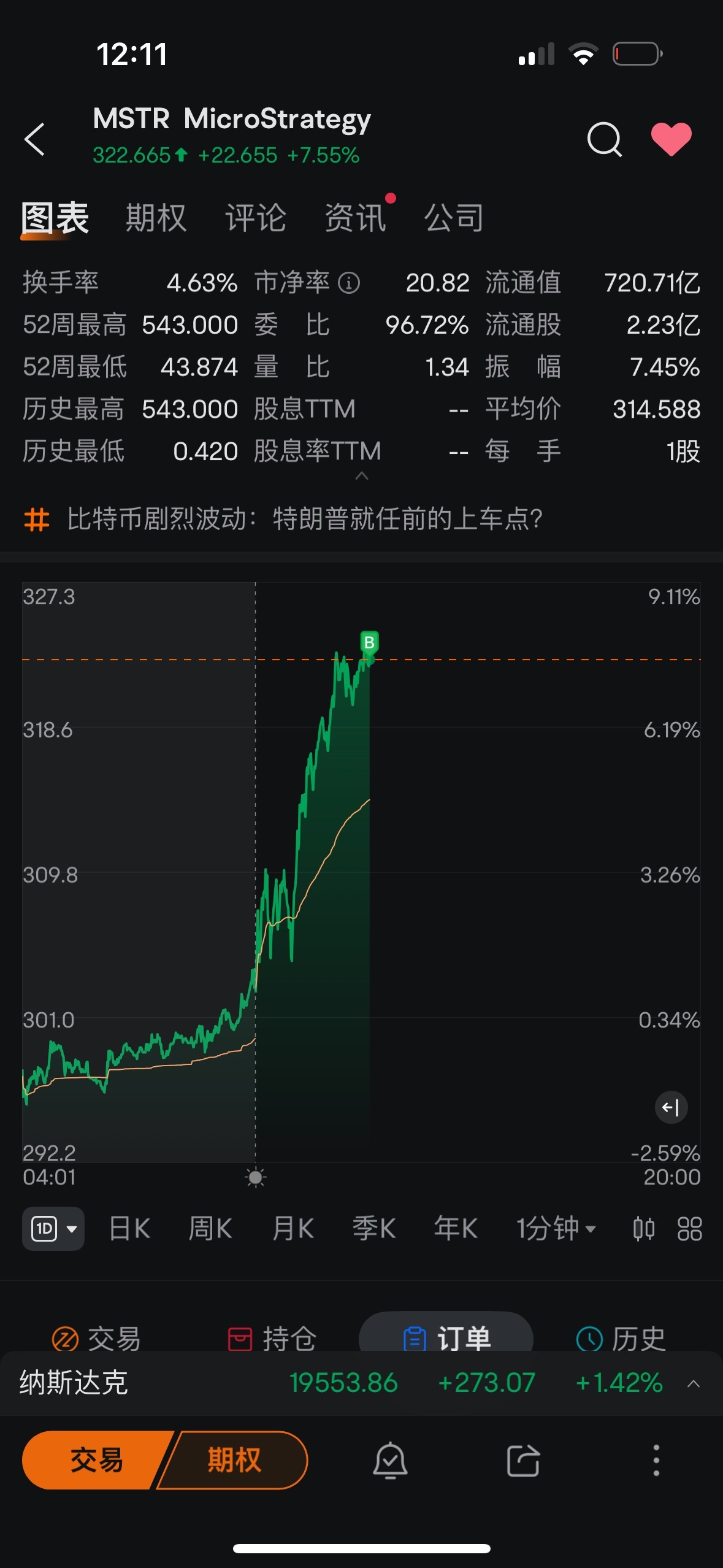 $MicroStrategy (MSTR.US)$ 我他妈的让你涨！