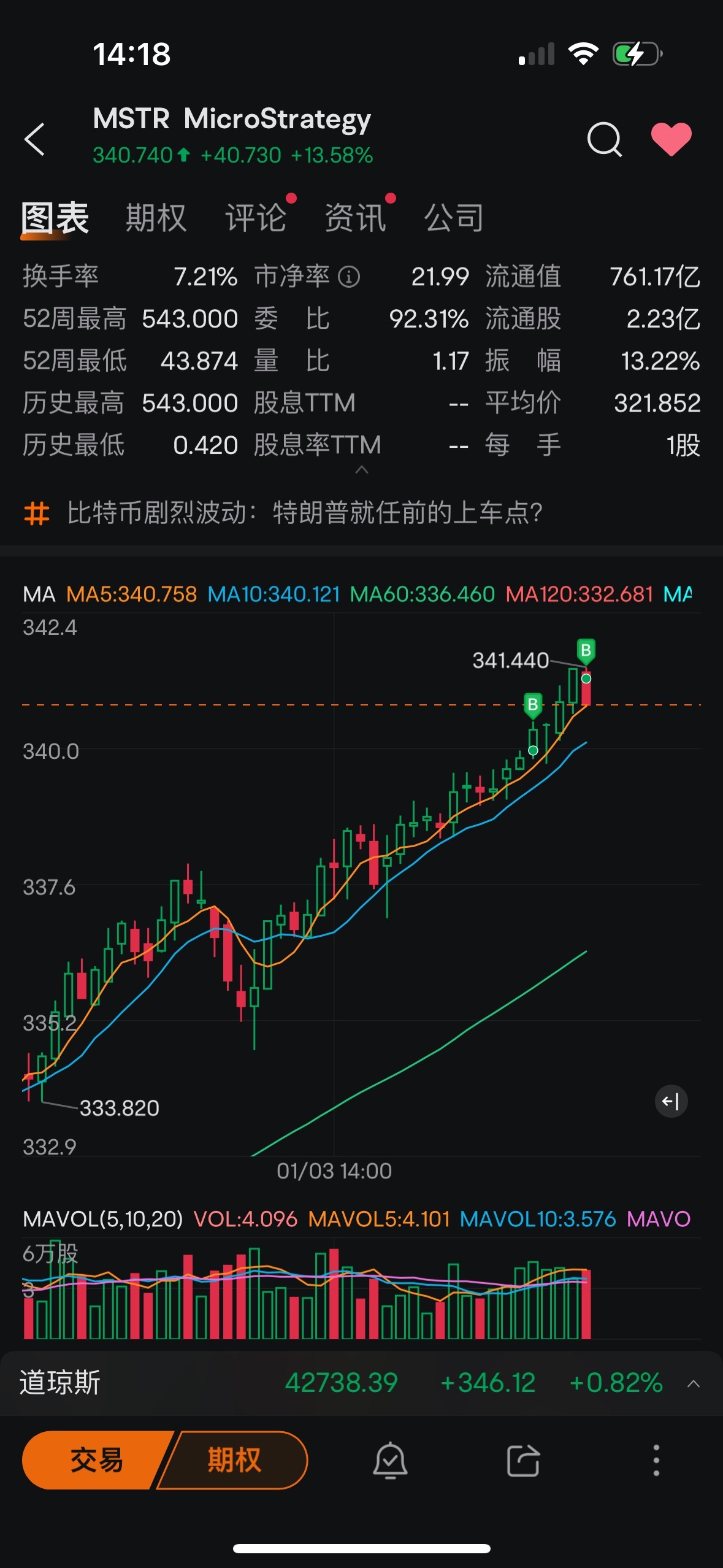 $マイクロストラテジー クラスA (MSTR.US)$ あはは、別の口座のputが飛んでしまいそうです