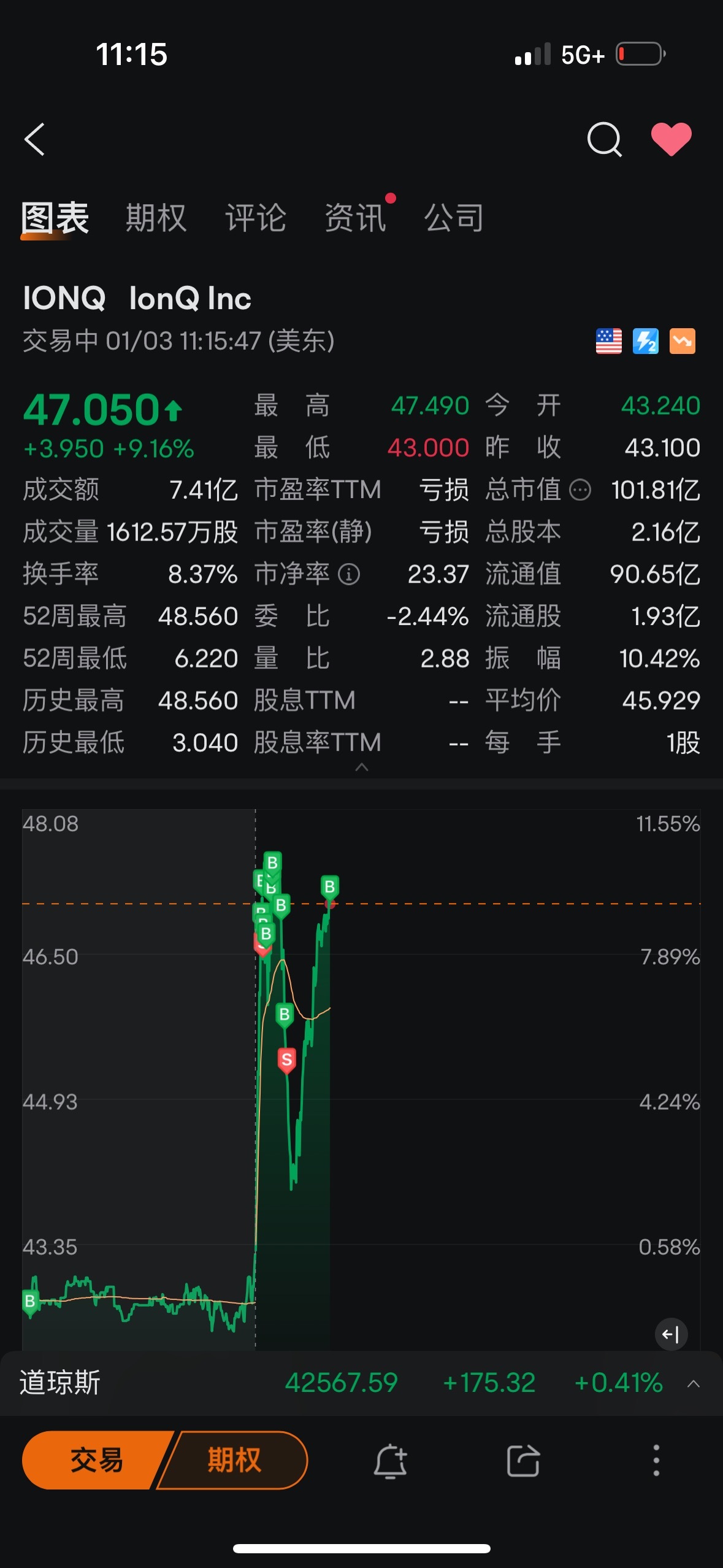 $IonQ Inc (IONQ.US)$ 太好了，又虧錢了