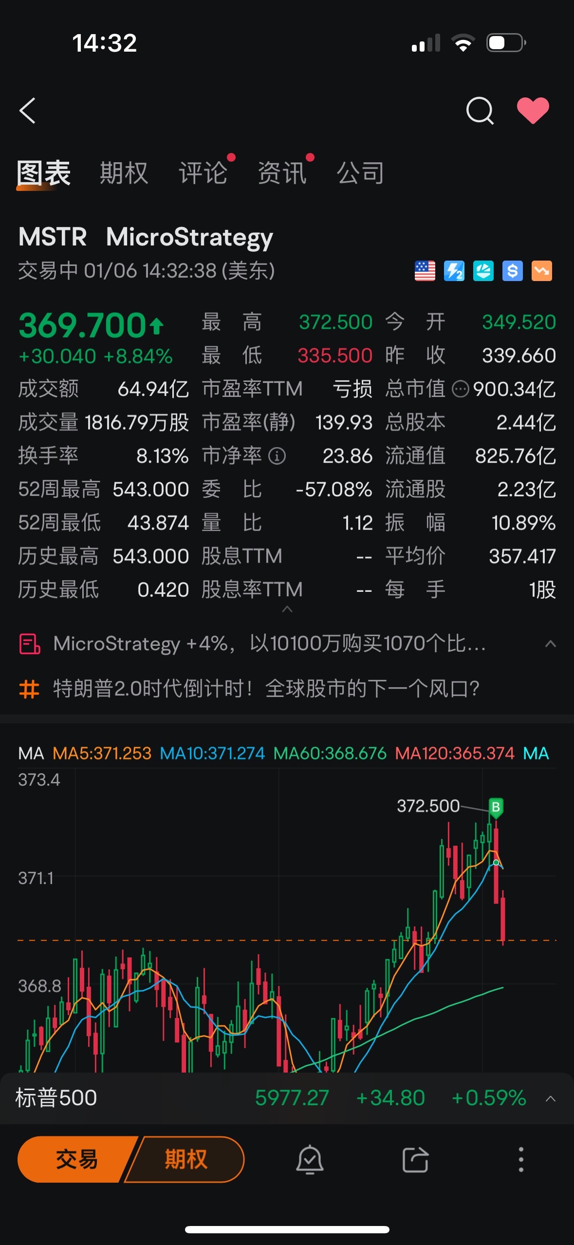 $MicroStrategy (MSTR.US)$ 好，就半分鐘！