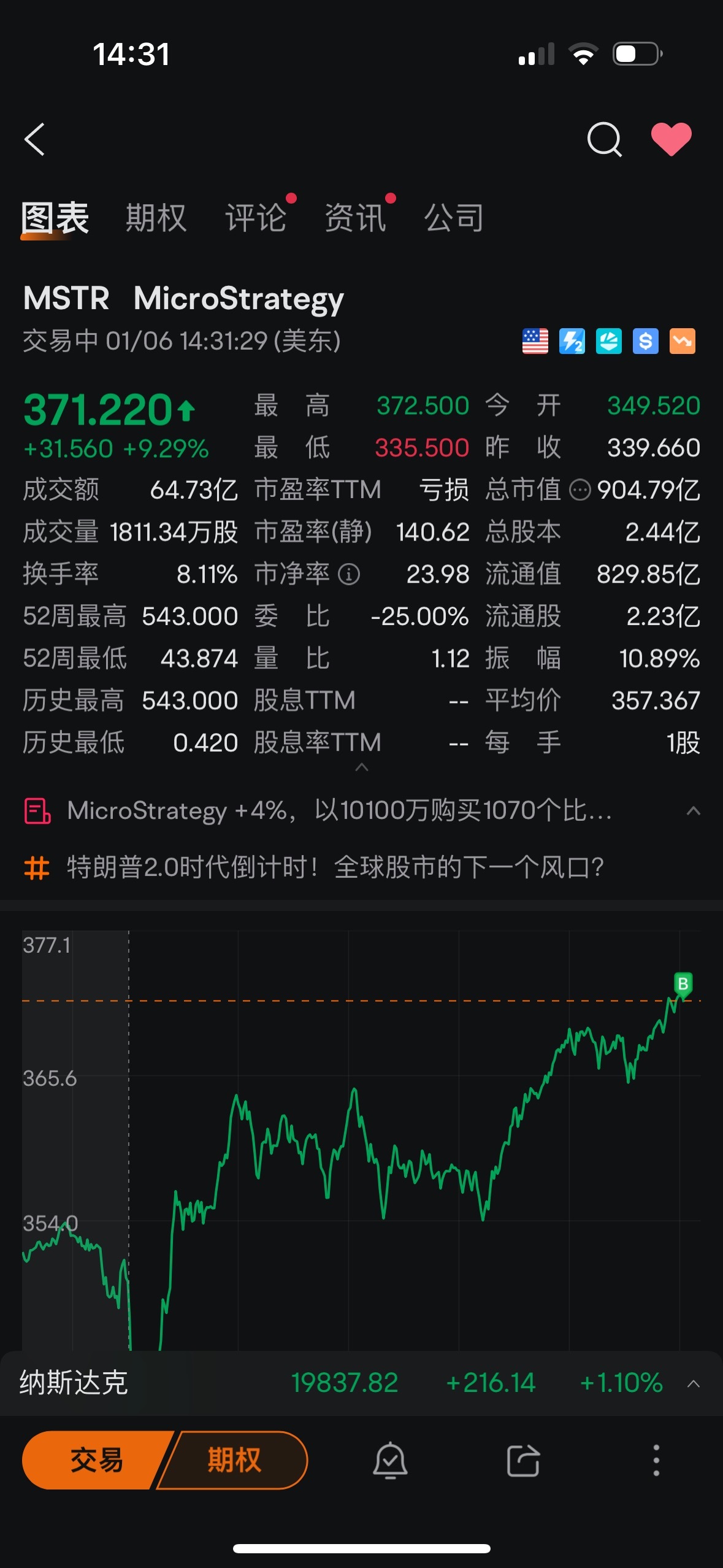 $MicroStrategy (MSTR.US)$ 我他媽讓你漲