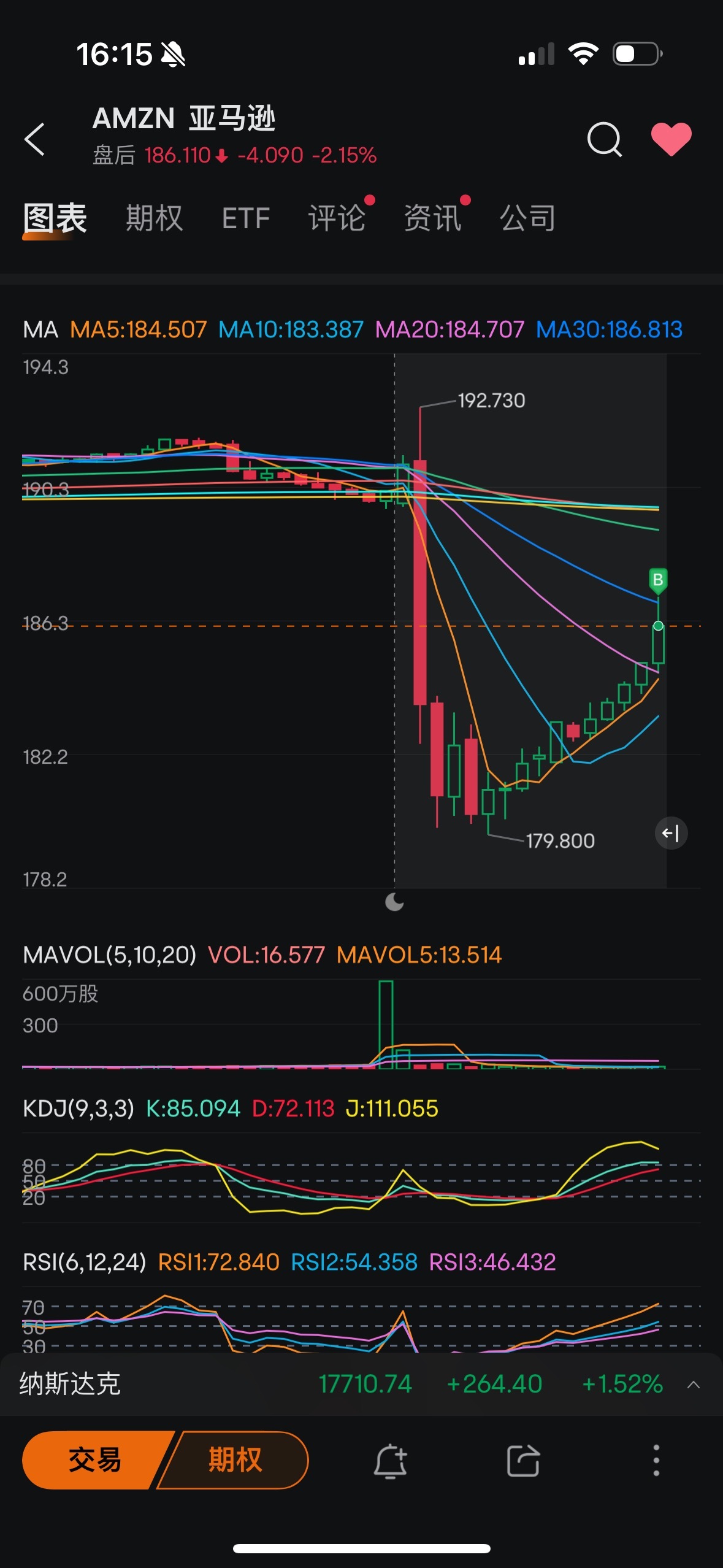 $亚马逊 (AMZN.US)$ 让你他妈的涨