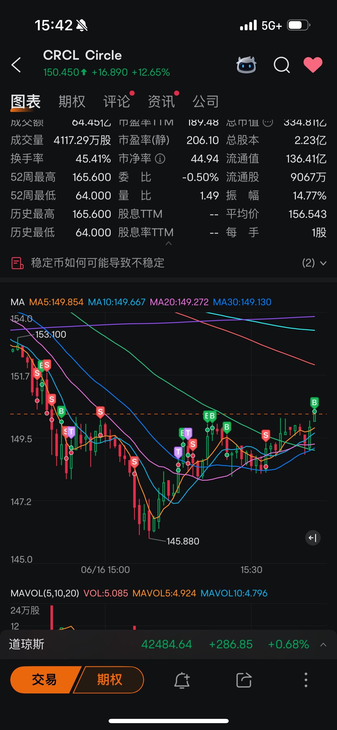 Circle (CRCL.US)$ 不僅能預測全局，也能預測局部- moomoo 社區