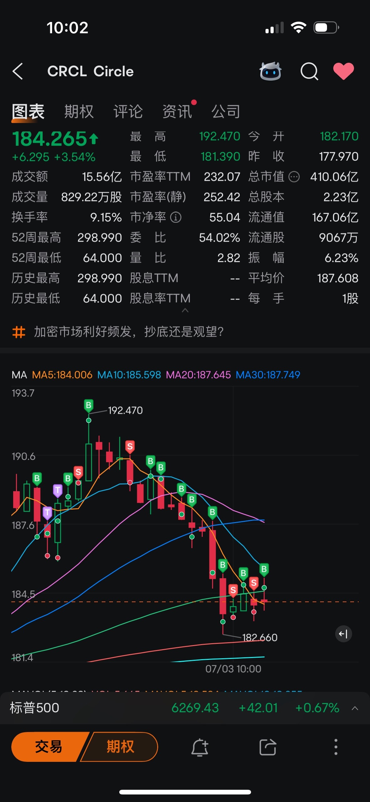 $Circle (CRCL.US)$ 一買就跌一賣就漲