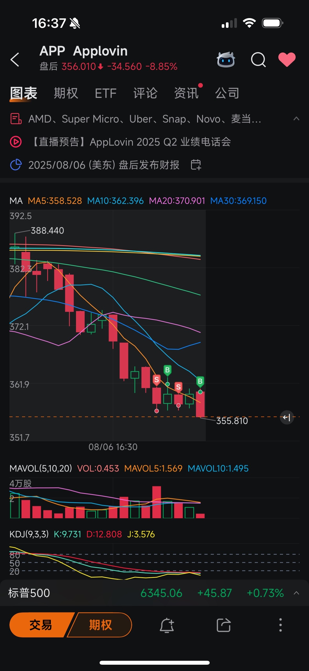 $Applovin (APP.US)$ 告诉你了
