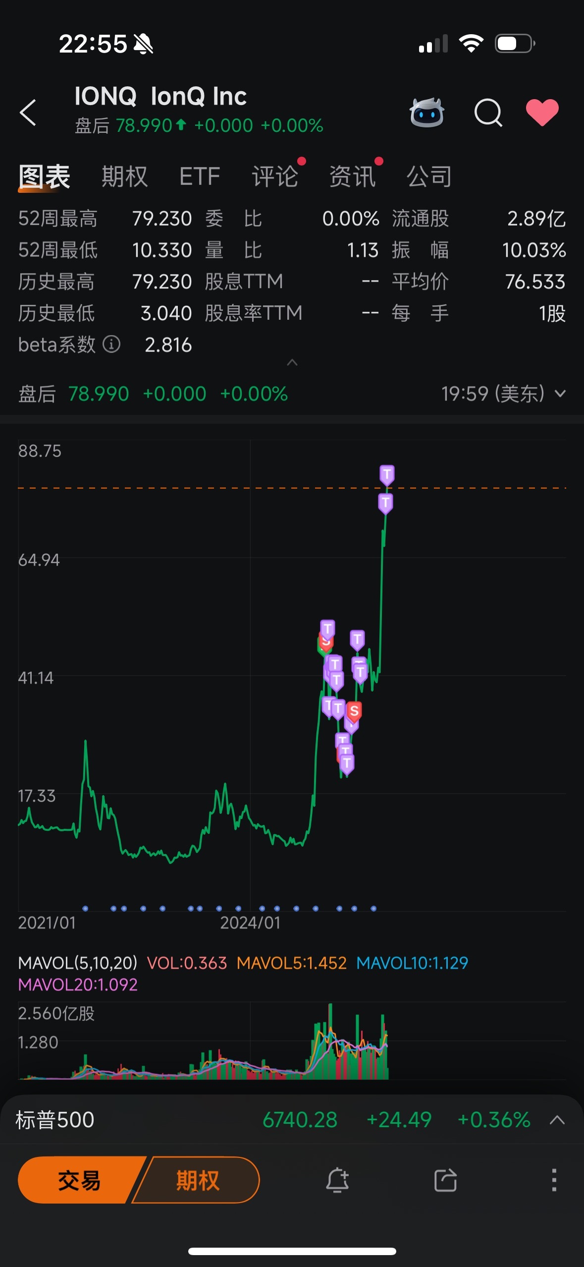 $IonQ Inc (IONQ.US)$ After a year of hard work, I ended up losing a large sum of money. I am such a fool.