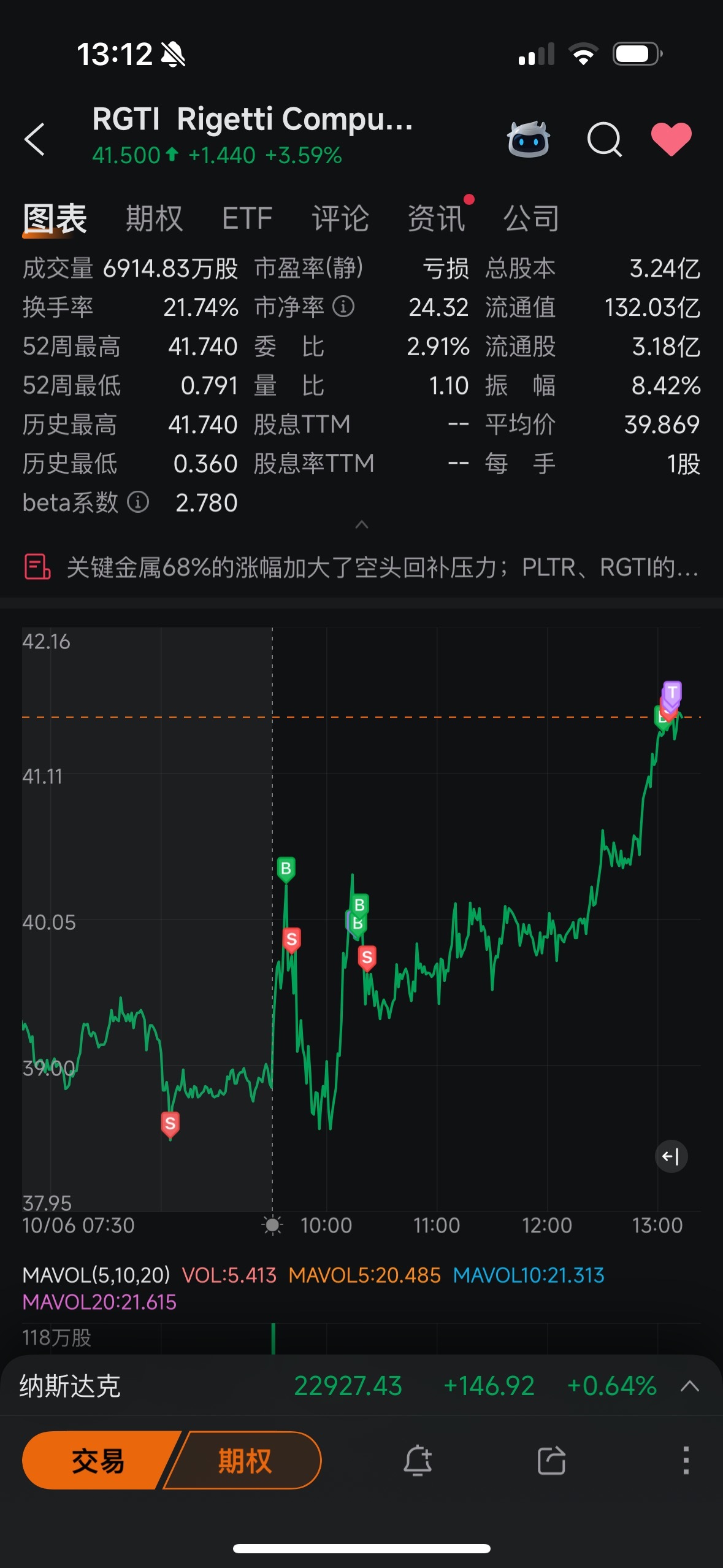 $Rigetti Computing (RGTI.US)$