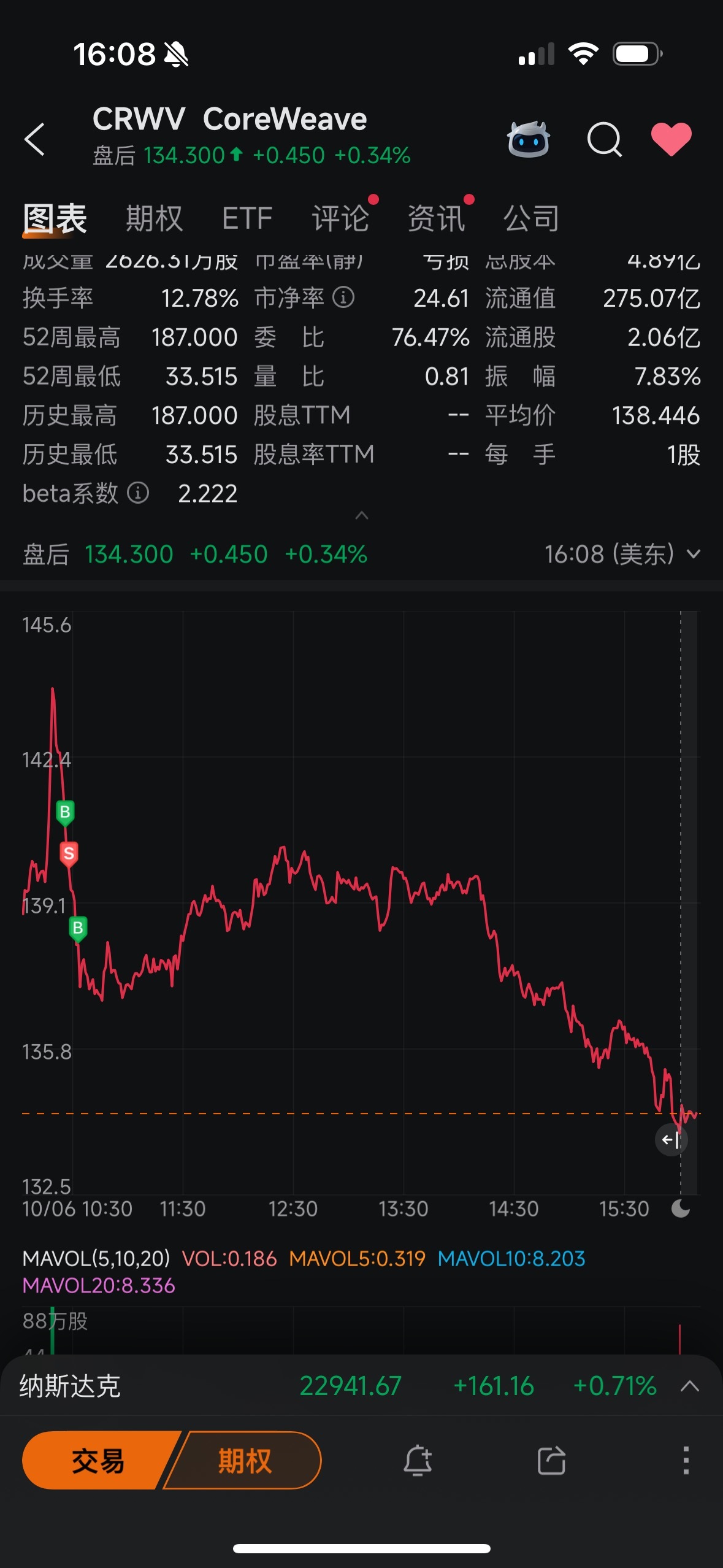 $CoreWeave (CRWV.US)$ Everything I buy seems to drop immediately.