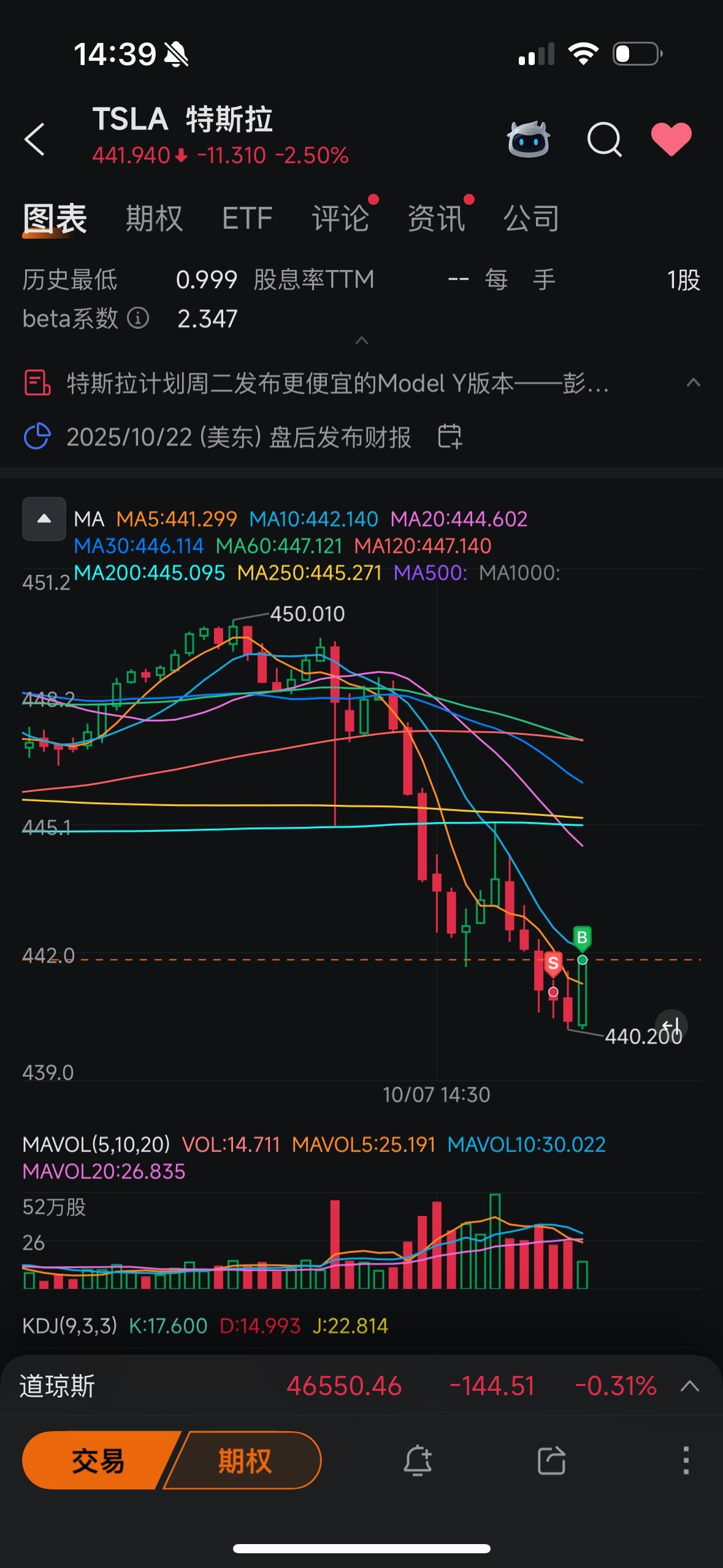 $Tesla (TSLA.US)$ What I sell will surely rise in value.