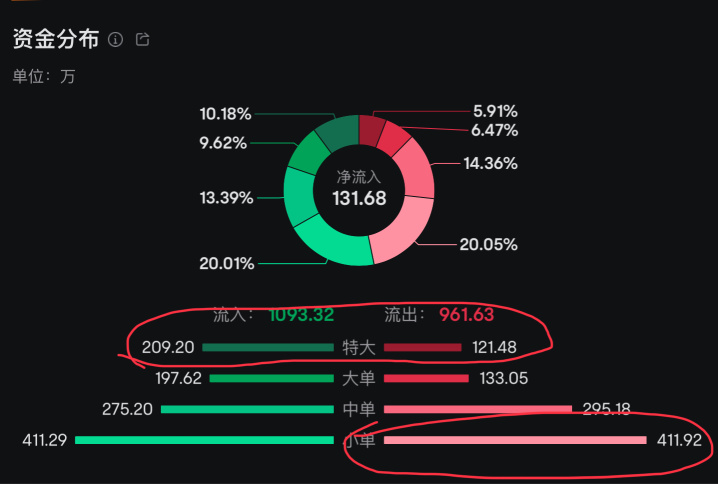 Institutions are buying large orders, while retail investors are cutting losses frantically. I'm also annoyed. Regardless, I will start a position and follow the purchase today.