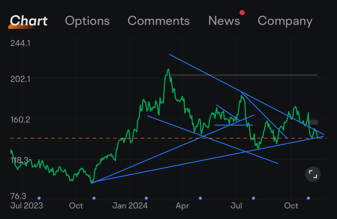 $Advanced Micro Devices (AMD.US)$ Break down? Looks dangerous  if break down this triangle. We can see 125 this year