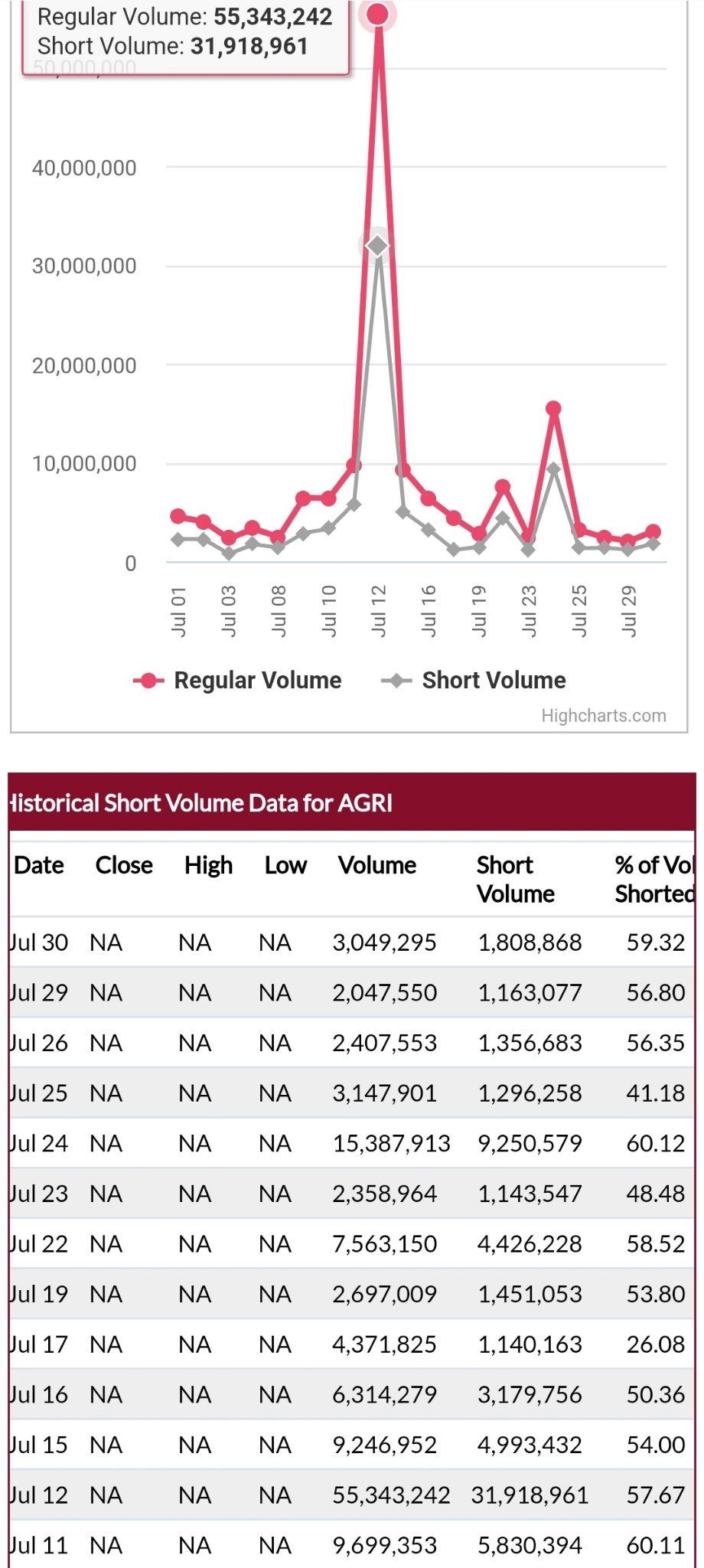 ridiculous % of daily vol shorted