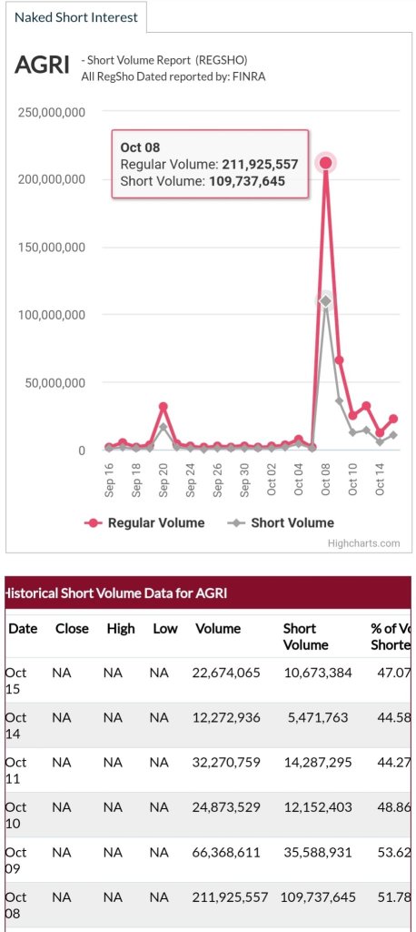 nearly half of Volume shorted daily