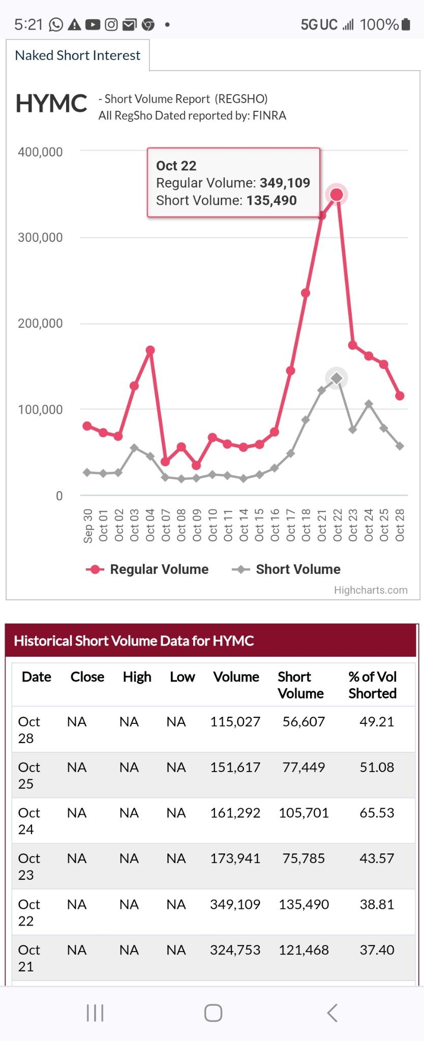 nearly half volume shorted daily