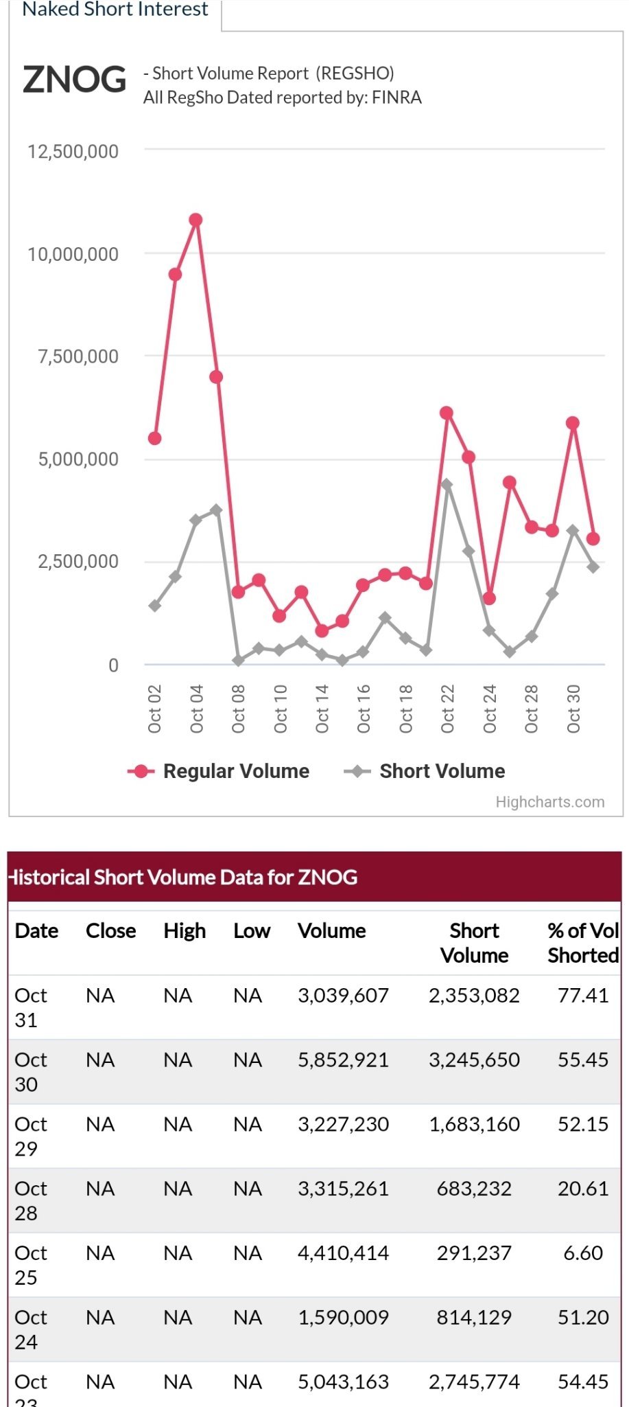 Shorted Vol Price makes no sense