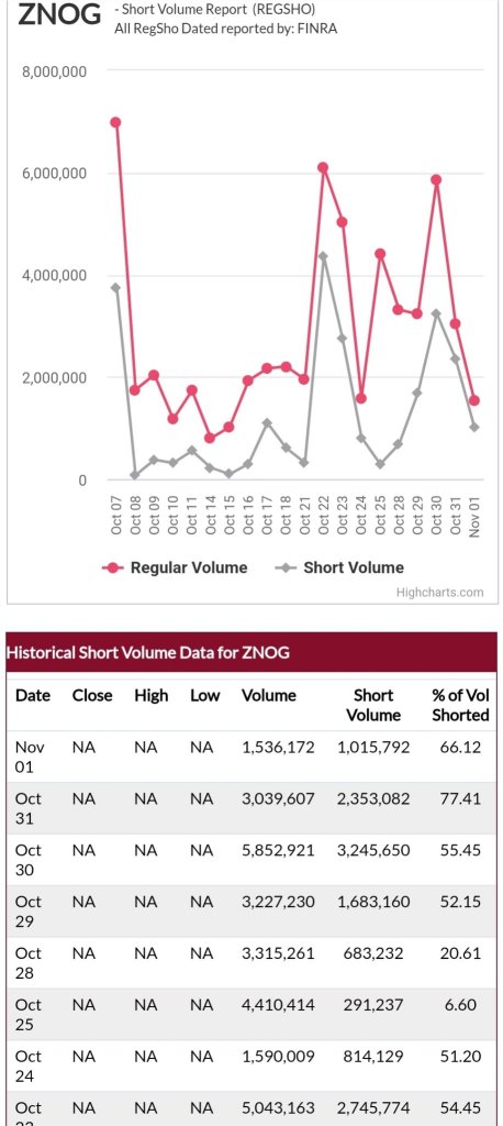 Shorted Vol Price makes no sense